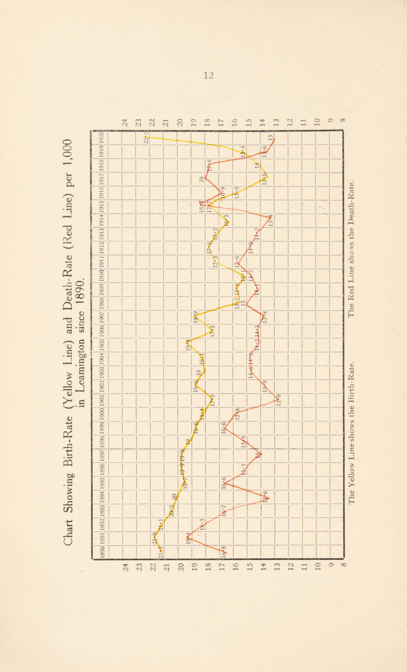 Chart Showing Birth-Rate (Yellow Line) and Death-Rate (Red Line) per 1,000 m Leamington smce 1890. CO CM r-H O CO N i-O CM ’—i O 00 C sT CM CM CM CM r—I t—H H r-H H rH i“H H r-H r—I Tt* CO CM r—i OC^OOt>.'OroM“rO(Mr-HOC^OO CM CM CM CM CM »—1 r-H T—I rH r-H r-H T-H rH r-H r-H The Yellow Line show's the Birth-Rate. The Red Line shows the Death-Rate.