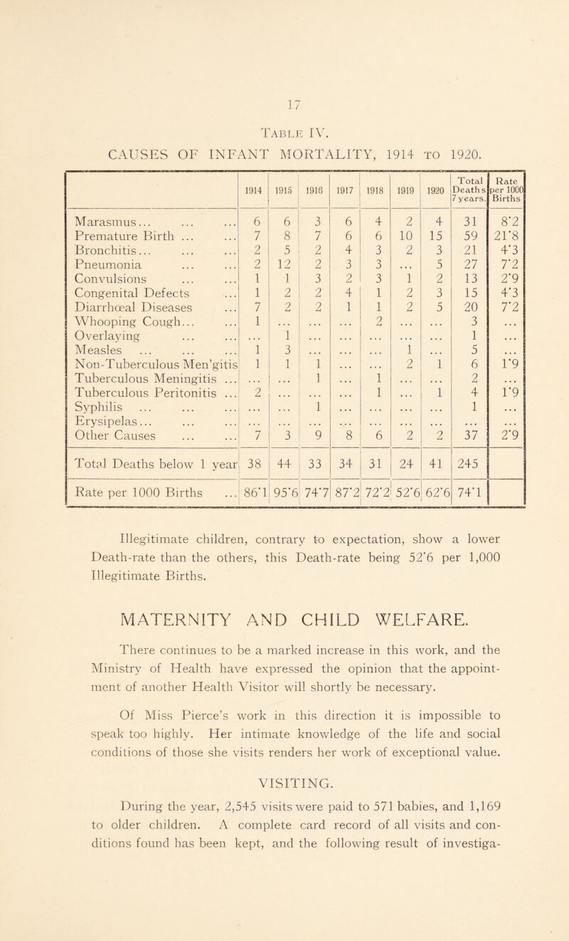 Table IV. CAUSES OF INFANT MORTALITY, 1914 to 1920. 1914 1915 1918 1917 1918 1919 1920 Total Deaths 7 years. Rate per 1000 Births Marasmus... 6 6 3 6 4 2 4 31 8*2 Premature Birth ... 7 8 7 6 6 10 15 59 21‘8 Bronchitis... 2 5 2 4 3 2 3 21 4*3 Pneumonia 2 12 2 3 3 • • • 5 27 7‘2 Convulsions 1 1 3 2 3 1 2 13 2'9 Congenital Defects 1 2 2 4 1 2 3 15 4*3 Diarrhoeal Diseases 7 2 2 1 1 2 5 20 7*2 Whooping Cough... 1 . . . • . . 2 • • • » » • 3 • • • Overlaying . . . 1 • . 0 • • 0 • . . . . « 1 • « . Measles 1 3 • • • • • • 1 • • • 5 • • • Non-Tuberculous Men’gitis 1 1 1 • c • 2 1 6 1*9 Tuberculous Meningitis ... • • • 1 1 * , « , , . 2 ... 1 Tuberculous Peritonitis ... 2 • • • • * • 1 1 4 1*9 Syphilis • . • • c • 1 ♦ . • « « 0 • • • 1 • • • Erysipelas... . . . • . • . . . • • • • • • • • • • • • Other Causes 7 3 9 8 6 2 2 37 2’9 Total Deaths below 1 year 38 44 33 34 31 24 41 245 .... Rate per 1000 Births 86'1 95'6 747 87'2 72'2 52'6 62*6 74V | Illegitimate children, contrary to expectation, show a lower Death-rate than the others, this Death-rate being 52’6 per 1,000 Illegitimate Births. MATERNITY AND CHILD WELFARE. There continues to be a marked increase in this work, and the Ministry of Health have expressed the opinion that the appoint¬ ment of another Health Visitor will shortly be necessary. Of Miss Pierce’s work in this direction it is impossible to speak too highly. Her intimate knowledge of the life and social conditions of those she visits renders her work of exceptional value. VISITING. During the year, 2,545 visits were paid to 571 babies, and 1,169 to older children. A complete card record of all visits and con¬ ditions found has been kept, and the following result of investiga-
