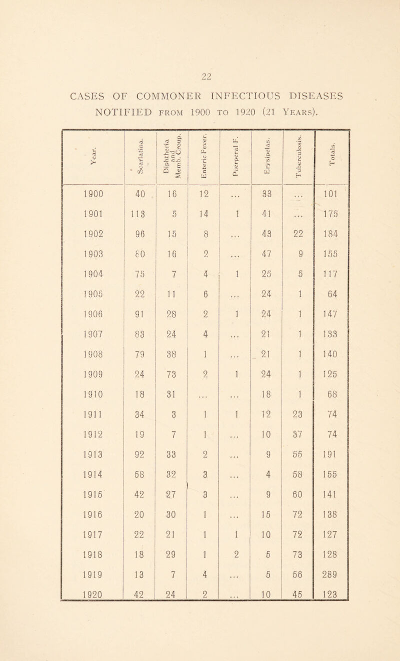 CASES OF COMMONER INFECTIOUS DISEASES NOTIFIED from 1900 to 1920 (21 Years). Year. $ Scarlatina. Diphtheria and Memb. Croup. Enteric Fever. Puerperal F. Erysipelas. Tuberculosis. Totals. 1900 40 16 12 33 101 1901 113 5 14 1 41 — 175 1902 96 15 8 43 22 184 1903 80 16 2 ... 47 9 155 1904 75 7 4 1 25 5 117 1905 22 11 6 ... 24 1 64 1906 91 28 2 1 24 1 147 1907 83 24 4 ... 21 1 133 1908 79 38 1 ... 21 1 140 1909 24 73 2 1 24 1 125 1910 18 31 ... ... 18 1 68 1911 34 3 1 1 12 23 74 1912 19 7 1 ... 10 37 74 1913 92 33 2 • » • 9 55 191 1914 58 32 3 • • • 4 58 155 1915 42 27 3 • * * 9 60 141 1916 20 30 1 • * • 15 72 138 1917 22 21 1 1 10 72 127 1918 18 29 1 2 5 73 128 1919 13 7 4 5 56 289 1920 42 24 2 • • • 10 45 123