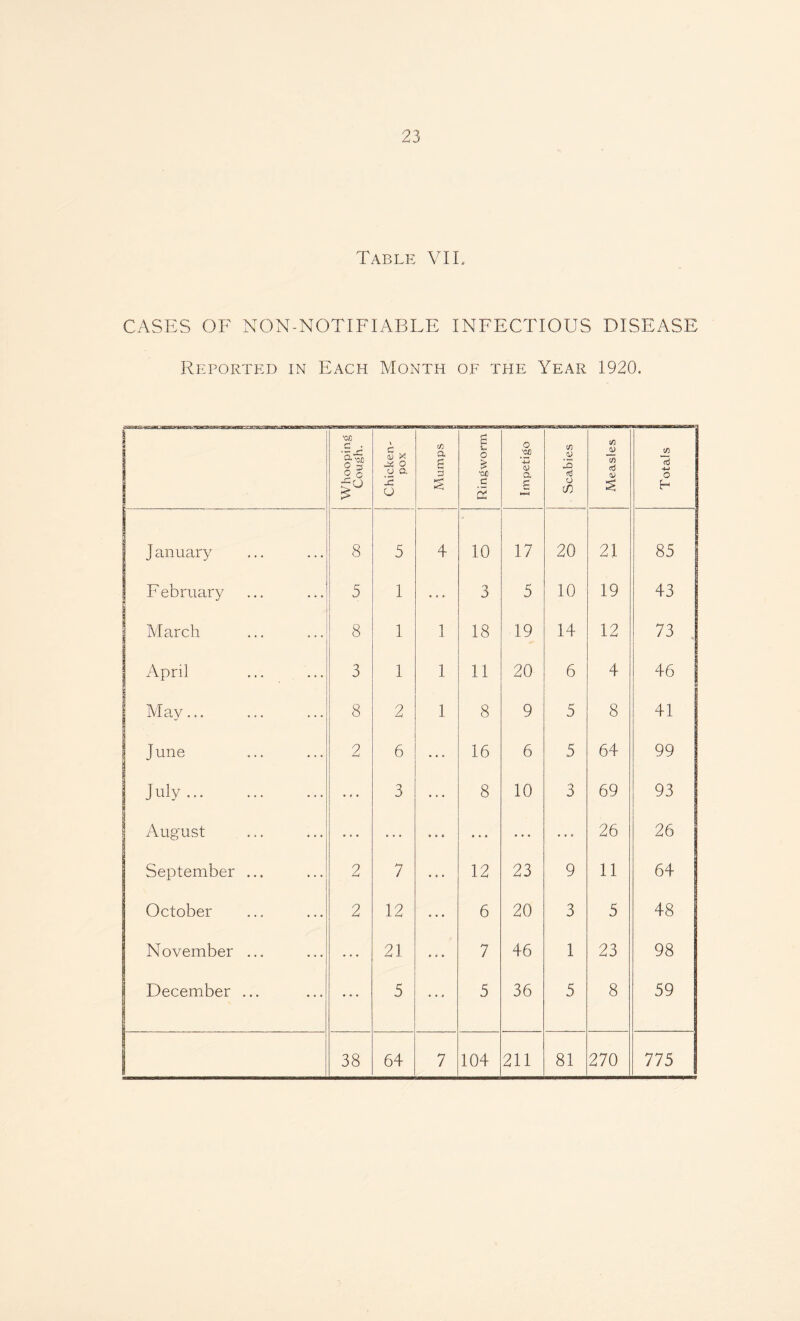Table VII. CASES OF NON-NOTIFIABLE INFECTIOUS DISEASE Reported in Each Month of the Year 1920. j Whooping I Cough. | Chicken- 1 pox Mumps I Ringworm j O .'2? Tj o a S Scabies j Measles • Totals J anuary 8 5 4 10 17 20 21 85 i F ebruary 5 1 • # » 3 5 10 19 43 March 8 1 1 18 19 14 12 73 April 3 1 1 11 20 6 4 46 May... 8 2 1 8 9 5 8 41 June 2 6 • ♦ • 16 6 5 64 99 July.. • ... 3 • • « 8 10 3 69 93 August ... • 0 0 • • 0 • • • • * 0 26 26 September ... 2 7 12 23 9 11 64 October 2 12 • • • 6 20 3 5 48 November ... 21 7 46 1 23 98 | December ... ... 5 • • * 5 36 5 8 59 1 38 64 7 104 211 81 270 775