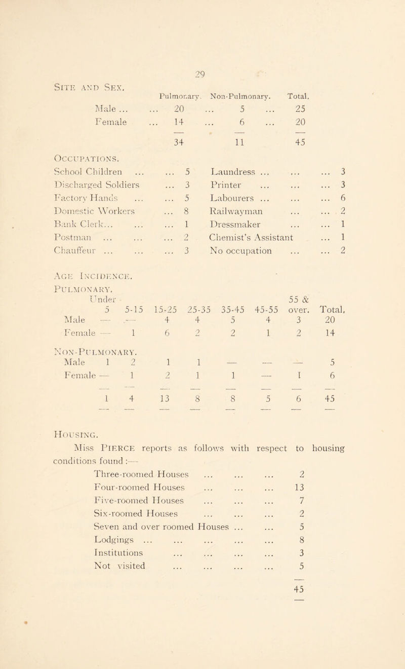 Site and Sex. Pulmonary Non-Pulmonary. Total. Male ... 20 5 25 Female 14 6 20 34 11 45 Occupations. School Children ... 5 Laundress ... * • • • • • 3 Discharged Soldiers ... 3 Printer • 9 * • . • 3 Factory Hands ... 5 Labourers ... • # . • • • 6 Domestic Workers ... 8 Railwayman ♦ ♦ . . . . 0 Bank Clerk. ... 1 Dressmaker . . . • . • 1 Postman ... 2 Chemist’s Assistant • « • 1 Chauffeur ... ... 3 No occupation . . . . . . 2 Age Incidence. • Pulmonary. Under 55 & 5 5-15 15-25 25-35 35-45 45-55 over. Total. Male — — 4 4 5 4 3 20 Female — 1 6 2 2 1 2 14 N ON-PUL M 0 NARY. Male 1 2 1 1 — 5 Female — 1 2 1 1 — I 6 1 4 13 8 8 5 6 45 Housing. M iss Pierce reports as follows with respect to housing conditions found :— Three-roomed Houses ... ... ... 2 Four-roomed Flouses ... ... ... 13 Five-roomed Houses ... ... ... 7 Six-roomed Houses ... ... ... 2 Seven and over roomed Houses ... ... 5 Lodgings ... ... ... ... ... 8 Institutions ... ... ... ... 3 Not visited ... ... ... ... 5 45
