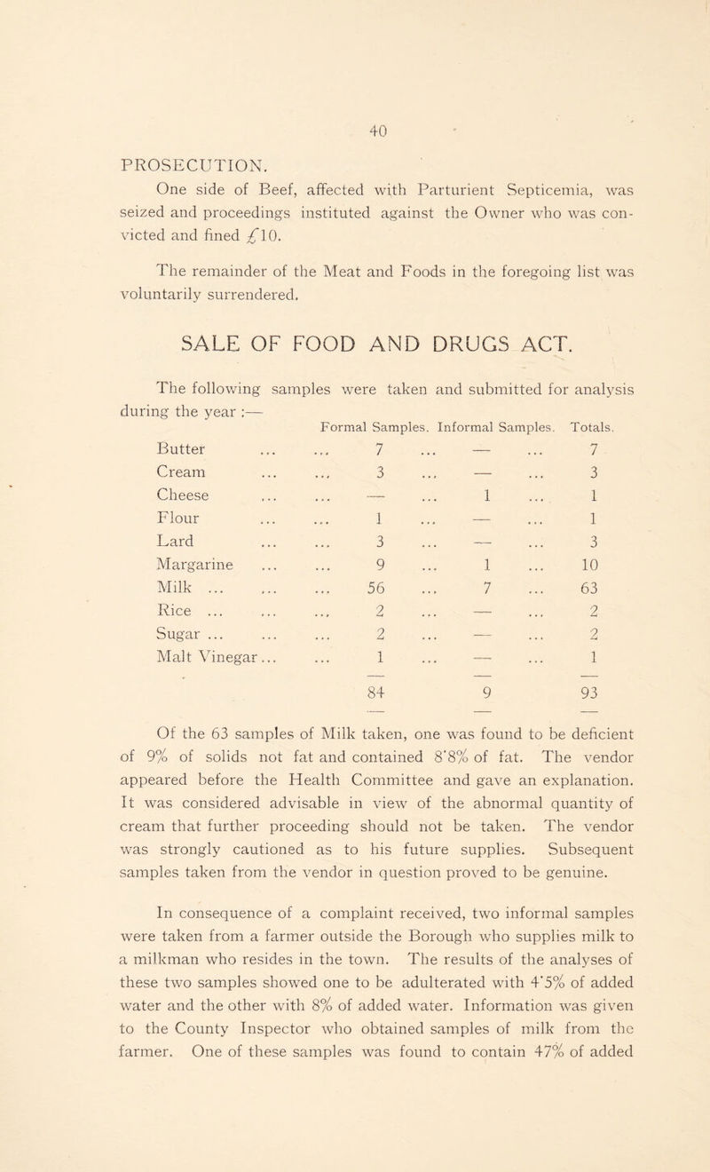 PROSECUTION. One side of Beef, affected with Parturient Septicemia, was seized and proceedings instituted against the Owner who was con¬ victed and fined £\0. The remainder of the Meat and Foods in the foregoing list was voluntarily surrendered. SALE OF FOOD AND DRUGS ACT. The following samples were taken and submitted for analysis during the year ;— Butter Cream Cheese Flour Lard Margarine Milk ... Rice ... Sugar ... Malt Vinegar.. Formal Samples. Informal Samples. 7 ... — 3 ... — 1 ... — 3 ... — 9 ... 1 56 ... 7 2 ... — 2 ... — i ... — Totals. 7 3 1 1 3 10 63 2 2 1 84 9 93 Of the 63 samples of Milk taken, one was found to be deficient of 9% of solids not fat and contained 8*8% of fat. The vendor appeared before the Health Committee and gave an explanation. It was considered advisable in view of the abnormal quantity of cream that further proceeding should not be taken. The vendor was strongly cautioned as to his future supplies. Subsequent samples taken from the vendor in question proved to be genuine. In consequence of a complaint received, two informal samples were taken from a farmer outside the Borough who supplies milk to a milkman who resides in the town. The results of the analyses of these two samples showed one to be adulterated with 4*5% of added water and the other with 8% of added water. Information was given to the County Inspector who obtained samples of milk from the farmer. One of these samples was found to contain 47% of added