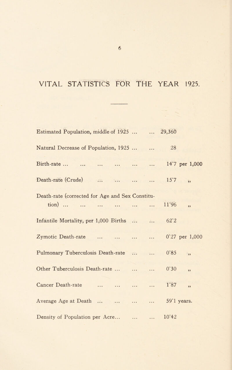 VITAL STATISTICS FOR THE YEAR 1925. Estimated Population, middle of 1925 ... Natural Decrease of Population, 1925 ... Birth-rate ... Death-rate (Crude) Death-rate (corrected for Age and Sex Constitu- tion) ... ... ... ... ... ... Infantile Mortality, per 1,000 Births ... Zymotic Death-rate Pulmonary Tuberculosis Death-rate Other Tuberculosis Death-rate ... Cancer Death-rate Average Age at Death 29,360 28 147 per 1,000 11*96 tj 62*2 0*27 per 1,000 0*85 0*30 T87 59*1 years. Density of Population per Acre... 10*42