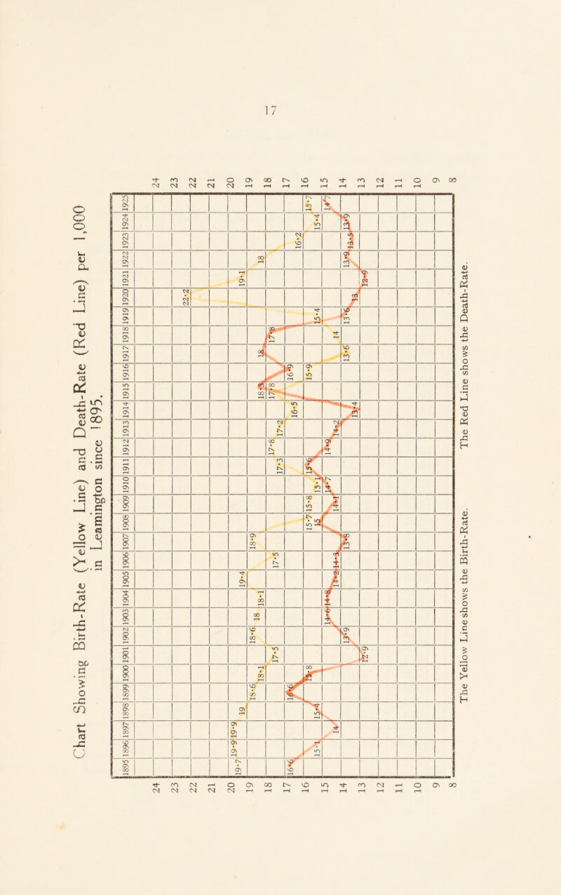 Chart Showing Birth-Rate (Yellow Line) and Death-Rate (Red Line) per 1,000 m Leamington since 1895. Tt-COOJr-H 00\00t^-0 in^-eO<MrHOO^CO CM CM CM CM CM *H T-H tH H rH rH H rH i—I r—< 1925 .15-71 V 1924 15-4 % 1923 vo 1922 00 1921 19-1 1 1920 cr vsr <NT cn r 1919 15-4 J CO 1918 r *-H H- 1917 d 13*6! 1916 A S VO 15*9 1915 18*3 4 • rH 1914 VO rH t 4 rH 1913 17*2 l 1912 tL A $ H- 1911 17-3 c 1910 H- rH 1909 15*8 7 1908 15-7 15 1907 cr> 00 rH 1 9061 17*5 crj 4 rH 1905 19-4 l 1904 rH 00 r-H f 1903 CO rH 1 1902 18*6 £ 1901 17-5 G\ % rH 1900 rH * oo rH CO * PI*-*■ 1899 18-6 C rH *r» CO Ch CO CT> r st VO rH 1897 19-9 H 1896 6-61 15*1 1895 19-7 __ Y VO r-H M CO CM rH O O CO N O vOM-fOCsIrHOOhOO CM CM CM CM CM rH rH rH rH rH rH rH rH rH rH The Yellow Line shows the Birth-Rate. The Red Line shows the Death-Rate.