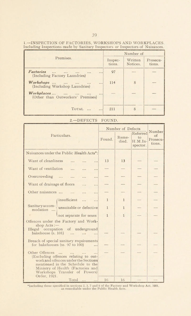 1.—INSPECTION OF FACTORIES, WORKSHOPS AND WORKPLACES. Including Inspections made by Sanitary Inspectors or Inspectors of Nuisances. Number of | Premises. Inspec¬ tions. Written Notices. Prosecu- | tions. I Factories (Including Factory Laundries) 97 — - | Workshops ... (Including Workshop Laundries) 114 8 — Workplaces ... (Other than Outworkers’ Premises) Total 211 8 — 2— DEFECTS FOUND. Number of Defects Number of Prosecu¬ tions. Particulars. Found. Reme¬ died. Referred to H.M.In- spector. Nuisances under the Public Health Acts*: Want of cleanliness 13 13 — — Want of ventilation — — — — Overcrowding •** • * • • • • • • • — — — — Want of drainage of floors — — — - Other nuisances ••• ‘•* • • • • • • — — — - 'insufficient 1 1 — — Sanitary accom¬ modation ... unsuitable or defective 1 1 — — mot separate for sexes 1 1 — — Offences under the Factory and Work¬ shop Acts :— Illegal occupation of underground bakehouse (s. 101) _ Breach of special sanitary requirements for bakehouses (ss. 97 to 100) — — — _ Other Offences (Excluding offences relating to out¬ work and offences under the Sections mentioned in the Schedule to the Ministry of Health (Factories and Workshops Transfer of Powers) Ol LIC1 , JLb/Z, JL Total 16 16 — — ^Including those specified in sections 2, 3, 7 and 8 of the Factory and Workshop Act, 1901, as remediable under the Public Health Acts.