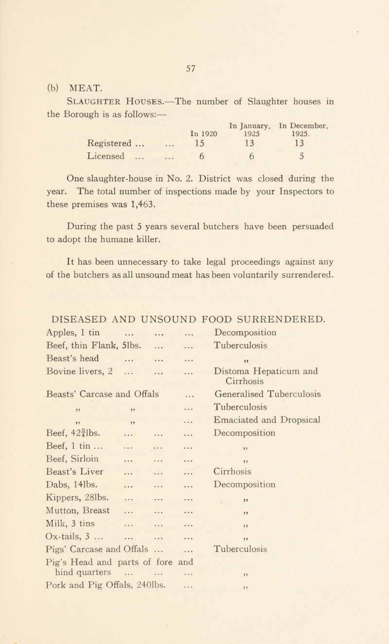 (b) MEAT. Slaughter Houses.—The number of Slaughter houses in the Borough is as follows:— In January, In December, In 1920 1925 1925. Registered ... ... 15 13 13 Licensed ... ... 6 6 5 One slaughter-house in No. 2. District was closed during the year. The total number of inspections made by your Inspectors to these premises was 1,463. During the past 5 years several butchers have been persuaded to adopt the humane killer. It has been unnecessary to take legal proceedings against any of the butchers as all unsound meat has been voluntarily surrendered. DISEASED AND UNSOUND FOOD SURRENDERED. Apples, 1 tin Beef, thin Flank, 51bs. Beast’s head Bovine livers, 2 Beasts’ Carcase and Offals >> >> Beef, 42flbs. Beef, 1 tin ... Beef, Sirloin Beast’s Liver Dabs, 141bs. Kippers, 281bs. Mutton, Breast Milk, 3 tins Ox-tails, 3 ... Pigs’ Carcase and Offals ... Pig’s Head and parts of fore hind quarters Pork and Pig Offals, 2401bs. Decomposition Tuberculosis ... ) y Distoma Hepaticum and Cirrhosis Generalised Tuberculosis Tuberculosis Emaciated and Dropsical Decomposition ... y y ... yy Cirrhosis Decomposition ... yy ... yy ... yy ... yy Tuberculosis and ... yy ... yy