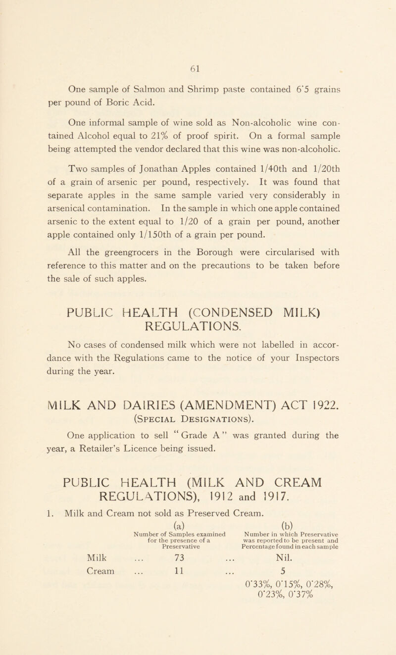 One sample of Salmon and Shrimp paste contained 6'5 grains per pound of Boric Acid. One informal sample of wine sold as Non-alcoholic wine con¬ tained Alcohol equal to 21% of proof spirit. On a formal sample being attempted the vendor declared that this wine was non-alcoholic. Two samples of Jonathan Apples contained 1 /40th and l/20th of a grain of arsenic per pound, respectively. It was found that separate apples in the same sample varied very considerably in arsenical contamination. In the sample in which one apple contained arsenic to the extent equal to 1/20 of a grain per pound, another apple contained only 1/150th of a grain per pound. All the greengrocers in the Borough were circularised with reference to this matter and on the precautions to be taken before the sale of such apples. PUBLIC HEALTH (CONDENSED MILK) REGULATIONS. No cases of condensed milk which were not labelled in accor¬ dance with the Regulations came to the notice of your Inspectors during the year. MILK AND DAIRIES (AMENDMENT) ACT 1922. (Special Designations). One application to sell ‘‘Grade A” was granted during the year, a Retailer’s Licence being issued. PUBLIC HEALTH (MILK AND CREAM REGULATIONS), 1912 and 1917. l. Milk and Cream not sold as Preserved Cream. (a) Number of Samples examined for the presence of a Preservative (b) Number in which Preservative was reported to be present and Percentage found in each sample 73 ... Nil. 11 ... 5 0*33%, 0‘15%, 0*28%, 0*23%, 0’37% Milk Cream