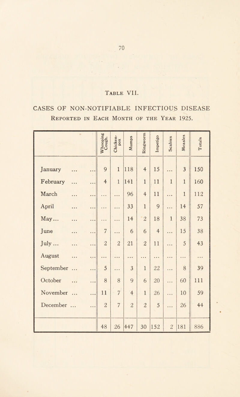 Table VII. CASES OF NON-NOTIFIABLE INFECTIOUS DISEASE Reported in Each Month of the Year 1925. Whooping Cough. Chicken- pox Mumps Ringworm Impetigo Scabies Measles Totals January 9 1 118 4 15 • • • 3 150 F ebruary 4 1 141 1 11 1 1 160 March ... 96 4 11 • • • 1 112 April ... 33 1 9 • • • 14 57 May... ... 14 2 18 1 38 73 June 7 ... 6 6 4 ... 15 38 J uly ... 2 2 21 2 11 5 43 August • • • • • • • • • •• ... ... • • • September ... 5 • . . 3 1 22 • * * 8 39 October 8 8 9 6 20 ... 60 111 November ... 11 7 4 1 26 10 59 December ... 2 7 2 2 5 • • • 26 44 48 26 447 30 152 2 181 886