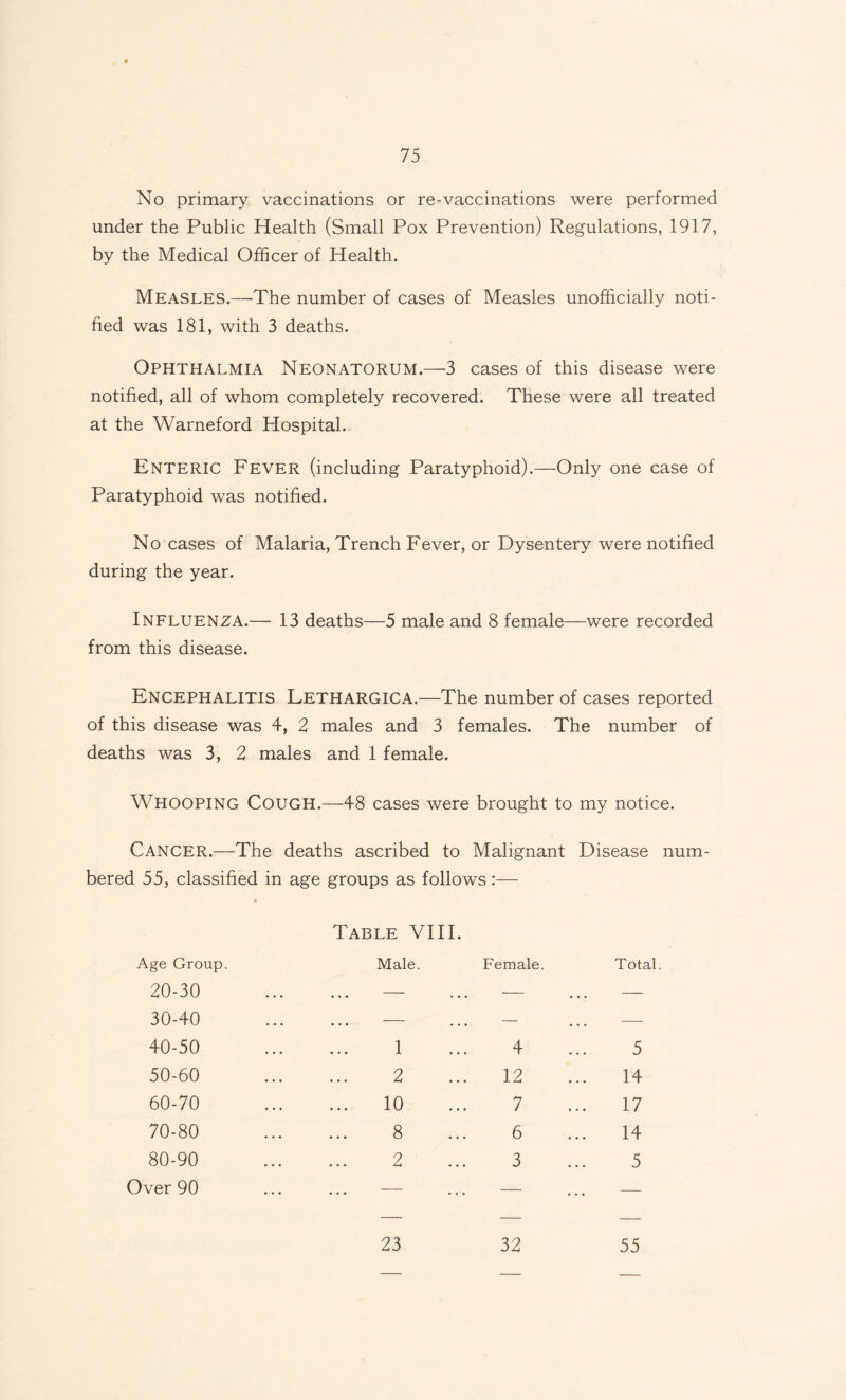 No primary vaccinations or re-vaccinations were performed under the Public Health (Small Pox Prevention) Regulations, 1917, by the Medical Officer of Health. Measles.—The number of cases of Measles unofficially noti¬ fied was 181, with 3 deaths. Ophthalmia Neonatorum.—3 cases of this disease were notified, all of whom completely recovered. These were all treated at the Warneford Hospital. Enteric Fever (including Paratyphoid).—Only one case of Paratyphoid was notified. No cases of Malaria, Trench Fever, or Dysentery were notified during the year. Influenza.— 13 deaths—5 male and 8 female—were recorded from this disease. Encephalitis Lethargica.—The number of cases reported of this disease was 4, 2 males and 3 females. The number of deaths was 3, 2 males and 1 female. WHOOPING COUGH.—48 cases were brought to my notice. CANCER.—The deaths ascribed to Malignant Disease num- bered 55, classified in age groups as follows :— Table VIII. Age Group. Male. Female. Total 20-30 ... — — — 30-40 — — — 40-50 1 4 5 50-60 2 12 14 60-70 10 7 17 70-80 ... 8 6 14 80-90 2 3 5 Over 90 — — ... — 23 32 55