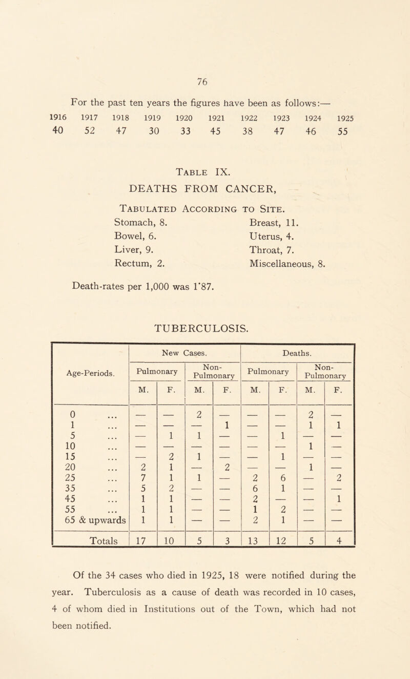 For the past ten years the figures have been as follows:— 1916 1917 1918 1919 1920 1921 1922 1923 1924 1925 40 52 47 30 33 45 38 47 46 55 Table IX. DEATHS FROM CANCER, Tabulated According to Site. Stomach, 8. Breast, 11. Bowel, 6. Uterus, 4. Liver, 9. Throat, 7. Rectum, 2. Miscellaneous, 8. Death-rates per 1,000 was 1*87. TUBERCULOSIS. New Cases. Deaths. Age-Periods. Pulmonary Non- Pulmonary Pulmonary Non- Pulmonary M. F. M. F. M. F. M. F. 0 1 — — 2 1 — — 2 1 1 5 10 15 — 1 1 — — 1 1 — _ 2 1 _ _ 1 _ 20 2 1 — 2 — — 1 — 25 7 1 1 — 2 6 — 2 35 5 2 — — 6 1 — — 45 1 1 — — 2 — — 1 55 1 1 — — 1 2 — — 65 & upwards 1 1 — — 2 1 — — Totals 17 10 5 3 13 12 5 4 Of the 34 cases who died in 1925, 18 were notified during the year. Tuberculosis as a cause of death was recorded in 10 cases, 4 of whom died in Institutions out of the Town, which had not been notified.