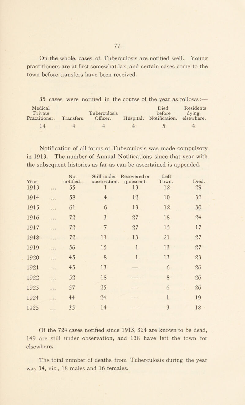 On the whole, cases of Tuberculosis are notified well. Young practitioners are at first somewhat lax, and certain cases come to the town before transfers have been received. 35 cases were notified in the course of the year as follows :— Medical Private Practitioner. Transfers. Tuberculosis Officer. Hospital. Died before Notification. Residents dying elsewhere. 14 4 4 4 5 4 Notification of all forms of Tuberculosis was made compulsory in 1913. The number of Annual Notifications since that year with the subsequent histories as far as can be ascertained is appended. Year. 1913 No. notified. 55 Still under observation. 1 Recovered or quiescent. 13 Left Town. 12 Died 29 1914 58 4 12 10 32 1915 61 6 13 12 30 1916 72 3 27 18 24 1917 72 7 27 15 17 1918 72 11 13 21 27 1919 56 15 1 13 27 1920 45 8 1 13 23 1921 45 13 — 6 26 1922 52 18 — 8 26 1923 57 25 — 6 26 1924 44 24 — 1 19 1925 35 14 — 3 18 Of the 724 cases notified since 1913, 324 are known to be dead, 149 are still under observation, and 138 have left the town for elsewhere. The total number of deaths from Tuberculosis during the year was 34, viz., 18 males and 16 females.