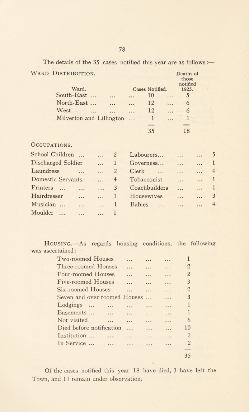 The details of the 35 cases notified this year are as follows:— Ward Distribution. Ward. Cases Notified. Deaths of those notified 1925. South-East ... • • • 10 5 North-East ... • • • 12 6 West... • • • 12 6 Milverton and Lillington ... 1 1 Occupations. School Children ... ... 2 Labourers... ... 5 Discharged Soldier 1 Governess... 1 Laundress ... 2 Clerk ... 4 Domestic Servants ... 4 Tobacconist 1 Printers ... ... 3 Coachbuilders 1 Hairdresser 1 Housewives ... 3 Musician ... 1 Babies ... 4 Moulder ... 1 Housing.—As regards housing conditions, the following was ascertained:— Two-roomed Houses ... ... ... 1 Three-roomed Houses ... ... ... 2 Four-roomed Houses ... ... ... 2 Five-roomed Houses ... ... ... 3 Six-roomed Houses ... ... ... 2 Seven and over roomed Houses ... ... 3 Lodgings ... ... ... ... ... 1 Basements ... ... ... ... ... 1 Not visited ... ... ... ... 6 Died before notification ... ... ... 10 Institution ... ... ... ... ... 2 In Service ... ... ... ... ... 2 35 Of the cases notified this year 18 have died, 3 have left the Town, and 14 remain under observation.