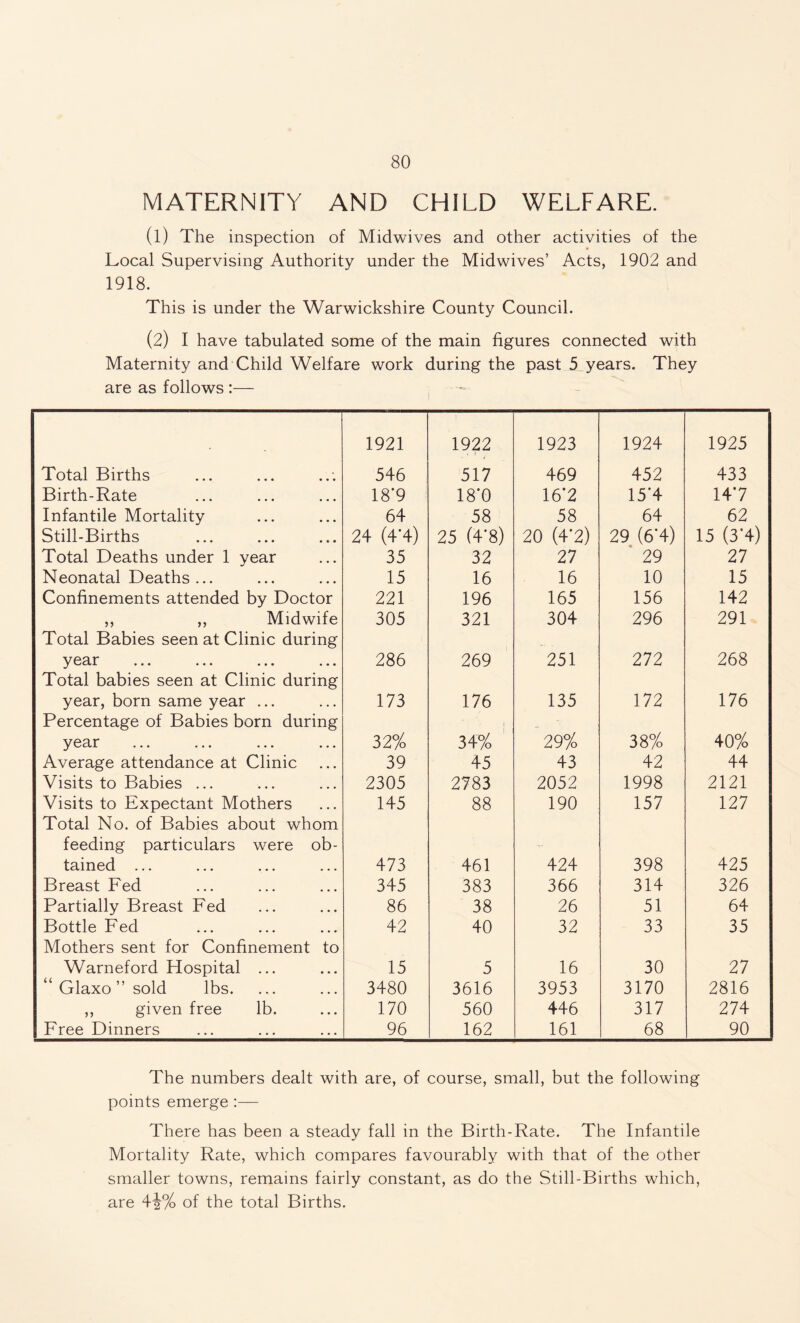 MATERNITY AND CHILD WELFARE. (1) The inspection of Midwives and other activities of the Local Supervising Authority under the Midwives’ Acts, 1902 and 1918. This is under the Warwickshire County Council. (2) I have tabulated some of the main figures connected with Maternity and Child Welfare work during the past 5 years. They are as follows :— 1921 1922 1923 1924 1925 Total Births 546 517 469 452 433 Birth-Rate 18*9 18*0 16*2 15*4 14*7 Infantile Mortality 64 58 58 64 62 Still-Births 24 (4'4) 25 (4'8) 20 (4'2) 29 (6’4) 15 (3'4) Total Deaths under 1 year 35 32 27 29 27 Neonatal Deaths ... 15 16 16 10 15 Confinements attended by Doctor 221 196 165 156 142 ,, ,, Midwife Total Babies seen at Clinic during 305 321 304 296 291 y ear ... ... ... ... Total babies seen at Clinic during 286 269 251 272 268 year, born same year ... Percentage of Babies born during 173 176 135 172 176 year 32% 34% 29% 38% 40% Average attendance at Clinic 39 45 43 42 44 Visits to Babies ... 2305 2783 2052 1998 2121 Visits to Expectant Mothers Total No. of Babies about whom feeding particulars were ob- 145 88 190 157 127 tamed ... ... ... ... 473 461 424 398 425 Breast Fed 345 383 366 314 326 Partially Breast Fed 86 38 26 51 64 Bottle Fed Mothers sent for Confinement to 42 40 32 33 35 Warneford Ftospital ... 15 5 16 30 27 “ Glaxo ” sold lbs. 3480 3616 3953 3170 2816 ,, given free lb. 170 560 446 317 274 Free Dinners 96 162 161 68 90 The numbers dealt with are, of course, small, but the following points emerge :— There has been a steady fall in the Birth-Rate. The Infantile Mortality Rate, which compares favourably with that of the other smaller towns, remains fairly constant, as do the Still-Births which, are \\°/o of the total Births.