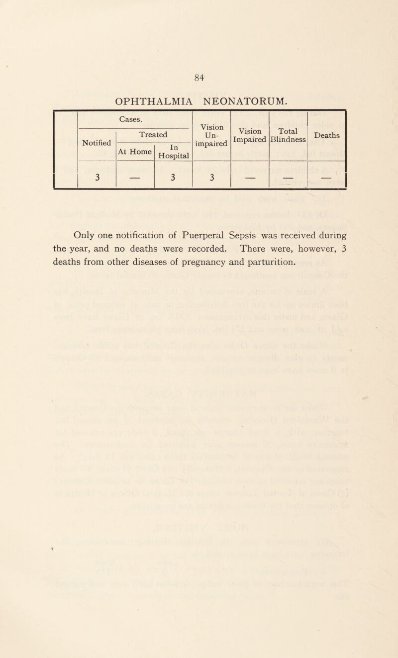 OPHTHALMIA NEONATORUM. Cases. Vision Un¬ impaired Vision Impaired Total Blindness Deaths Notified Treated At Home In Hospital 3 — 3 3 — — — Only one notification of Puerperal Sepsis was received during the year, and no deaths were recorded. There were, however, 3 deaths from other diseases of pregnancy and parturition.