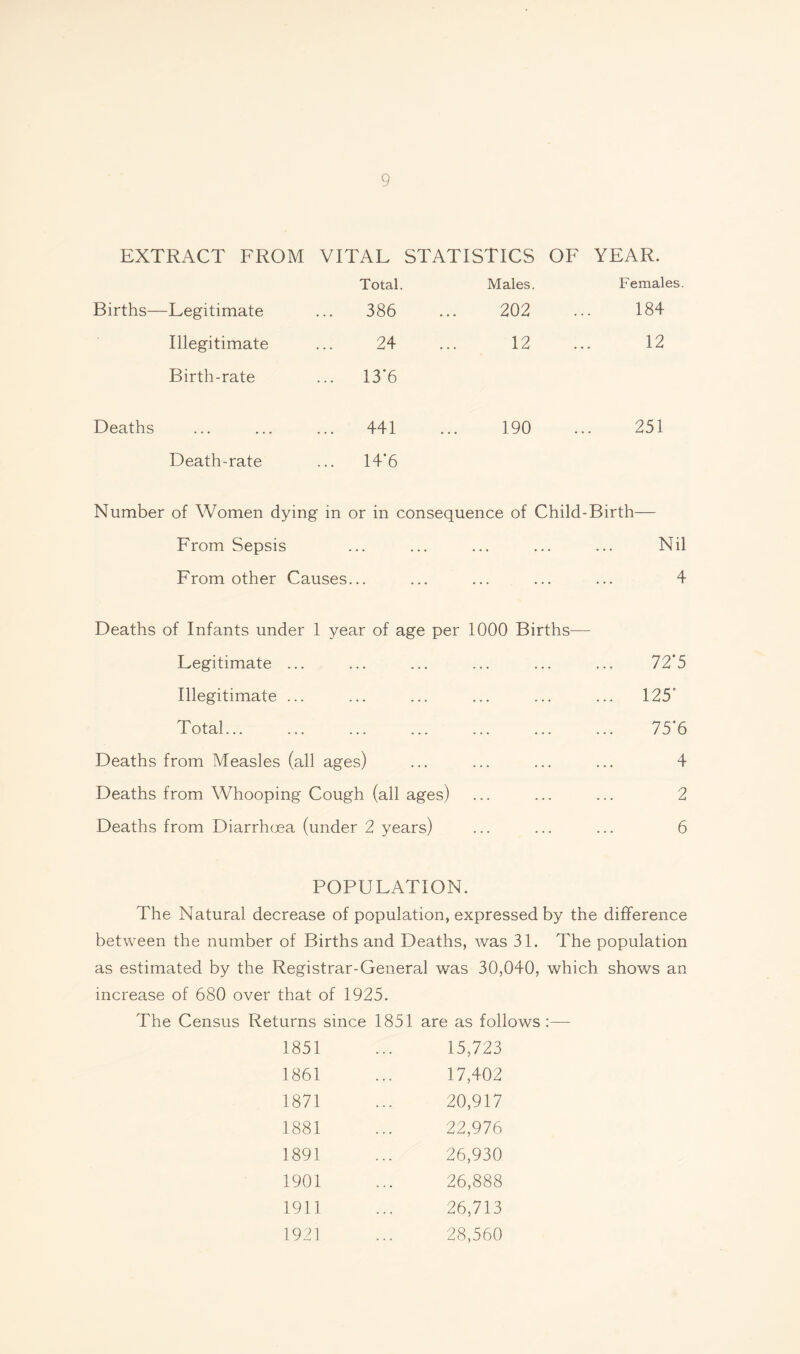 EXTRACT FROM VITAL STATISTICS OF YEAR. Total. Males. Females Births—Legitimate 386 202 184 Illegitimate 24 12 12 Birth-rate ... 13*6 Deaths 441 190 251 Death-rate ... 14*6 Number of Women dying in or in consequence of Child-Birth— From Sepsis ... ... ... ... ... Nil From other Causes... ... ... ... ... 4 Deaths of Infants under 1 year of age per 1000 Births Legitimate ... Illegitimate ... Total... Deaths from Measles (all ages) Deaths from Whooping Cough (all ages) Deaths from Diarrhoea (under 2 years) POPULATION. The Natural decrease of population, expressed by the difference between the number of Births and Deaths, was 31. The population as estimated by the Registrar-General was 30,040, which shows an increase of 680 over that of 1925. The Census Returns since 1851 are as follows :— 1851 ... 15,723 1861 ... 17,402 1871 ... 20,917 1881 ... 22,976 1891 ... 26,930 1901 ... 26,888 1911 ... 26,713 1921 ... 28,560 72’5 125' 75*6 4 2 6