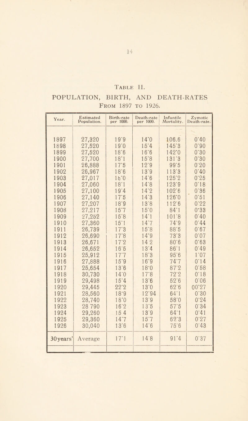 Table II. POPULATION, BIRTH, AND DEATH-RATES From 1897 to 1926. Year. Estimated Birth-rate Death-rate Infantile Zymotic Population. per 1000. per 1000. Mortality. Death-rate. 1897 27,320 19*9 14*0 106.6 0*40 1898 27,520 19*0 15*4 145*3 0*90 1899 27,520 18*6 16*6 142*0 0*30 1900 27,700 18T 15*8 131*3 0*30 1901 26,888 17*5 12*9 99*5 0*20 1902 26,967 18*6 13*9 113*3 0*40 1903 27,017 lb'0 14*6 125*2 0*25 1904 27,060 18*1 14*8 123*9 0*18 1905 27,100 19*4 14*2 102*6 0*36 1906 27,140 17*5 14*3 126*0 0*51 1907 27,207 18*9 13*8 112*6 0*22 1908 27,217 15*7 15*0 84*1 0*33 1909 27,252 15*8 14*1 101*8 0*40 1910 27,360 15*1 147 74*9 0*44 1911 26,739 17*3 15*8 88*5 0*67 1912 26,690 17*8 14*9 73*3 0*07 1913 26,671 17*2 14 2 80'6 0*63 1914 26,652 16*5 13*4 86*1 0*49 1915 25,912 177 18*3 95*6 1*07 1916 27,888 15*9 16*9 74*7 0*14 1917 25,654 13*6 18’0 87*2 0*58 1918 30,730 14*0 17*8 72*2 0*18 1919 29,498 15*4 13*6 52*6 0*06 1920 29,445 22*2 13*0 62*6 00*27 1921 28,560 18*9 12*94 64*1 0*30 1922 28,740 18*0 13*9 58*0 0*24 1923 28 790 16*2 13*5 57*5 0*34 1924 29,260 15 4 13*9 64*1 0*41 1925 29,360 14*7 15*7 62*3 0'27 1926 30,040 13*6 14*6 75*6 0*43 30years’ Average 17*1 14*8 91*4 0*37