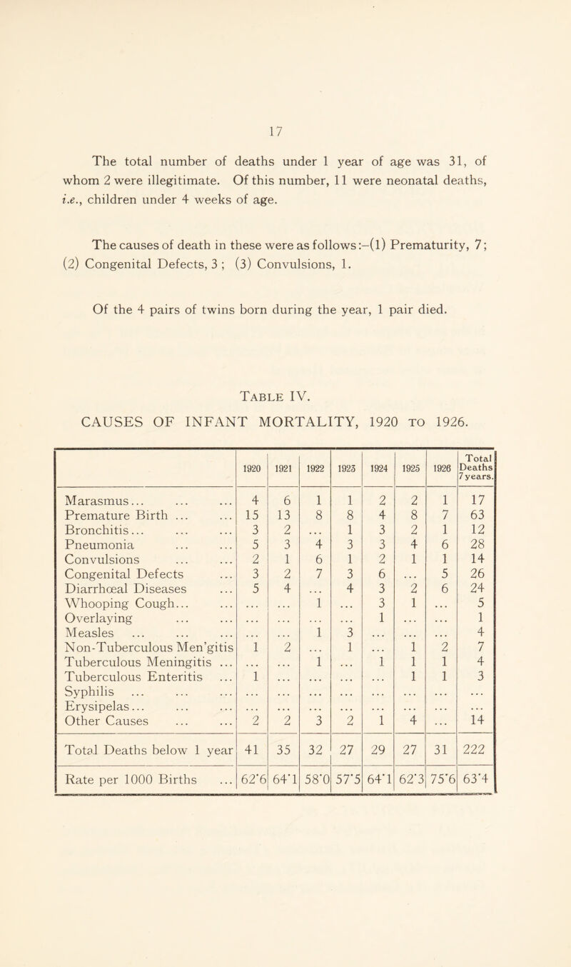 The total number of deaths under 1 year of age was 31, of whom 2 were illegitimate. Of this number, 11 were neonatal deaths, i.e., children under 4 weeks of age. The causes of death in these were as follows :-(l) Prematurity, 7; (2) Congenital Defects, 3 ; (3) Convulsions, 1. Of the 4 pairs of twins born during the year, 1 pair died. Table IV. CAUSES OF INFANT MORTALITY, 1920 to 1926. 1920 1921 1922 1923 1924 1925 1926 Total Deaths 7 years. Marasmus... 4 6 1 1 2 2 1 17 Premature Birth ... 15 13 8 8 4 8 7 63 Bronchitis... 3 2 • • • 1 3 2 1 12 Pneumonia 5 3 4 3 3 4 6 28 Convulsions 2 1 6 1 2 1 1 14 Congenital Defects 3 2 7 3 6 • • • 5 26 Diarrhceal Diseases 5 4 ... 4 3 2 6 24 Whooping Cough... » • . . • . 1 • • • 3 1 • • • 5 Overlaying • • • • . . . . . . . . 1 • ♦ . . . . 1 Measles ... ... 1 3 • • • • • • • • • 4 Non-Tuberculous Men’gitis 1 2 . . . 1 • • • 1 2 7 Tuberculous Meningitis ... , , , ... 1 • • • 1 1 1 4 Tuberculous Enteritis 1 • • • • • • • • • . . . 1 1 3 Syphilis . . . . . . • • • • . • • • • . . • • * • . . . Erysipelas... . * . • • • . . . • . . ♦ • • • • • . . • • • • Other Causes 2 2 3 2 1 4 - . . 14 Total Deaths below 1 year 41 35 32 27 29 27 31 222 Rate per 1000 Births 62*6 64*1 58*0 57*5 64*1 62'3 75'6 63*4