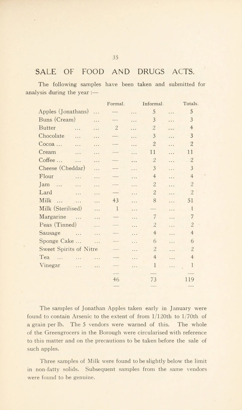 SALE OF FOOD AND DRUGS ACTS. The following samples have been taken and submitted analysis during the year :— Formal. Informal. Totals Apples (Jonathans) ... — 5 5 Buns (Cream) — 3 3 Butter 2 2 4 Chocolate — 3 3 Cocoa ... — 2 2 Cream — 11 11 Coffee ... — 2 2 Cheese (Cheddar) — 3 3 Flour — 4 4 Jam — 2 2 Lard — 2 2 Milk. 43 8 51 Milk (Sterilised) 1 — l Margarine — 7 7 Peas (Tinned) — 2 2 Sausage — 4 4 Sponge Cake ... — 6 6 Sweet Spirits of Nitre — 2 2 Tea —- 4 4 Vinegar — 1 1 46 73 119 The samples of Jonathan Apples taken early in January were found to contain Arsenic to the extent of from l/l20th to l/70th of a grain per lb. The 5 vendors were warned of this. The whole of the Greengrocers in the Borough were circularised with reference to this matter and on the precautions to be taken before the sale of such apples. Three samples of Milk were found to be slightly below the limit in non-fatty solids. Subsequent samples from the same vendors were found to be genuine.