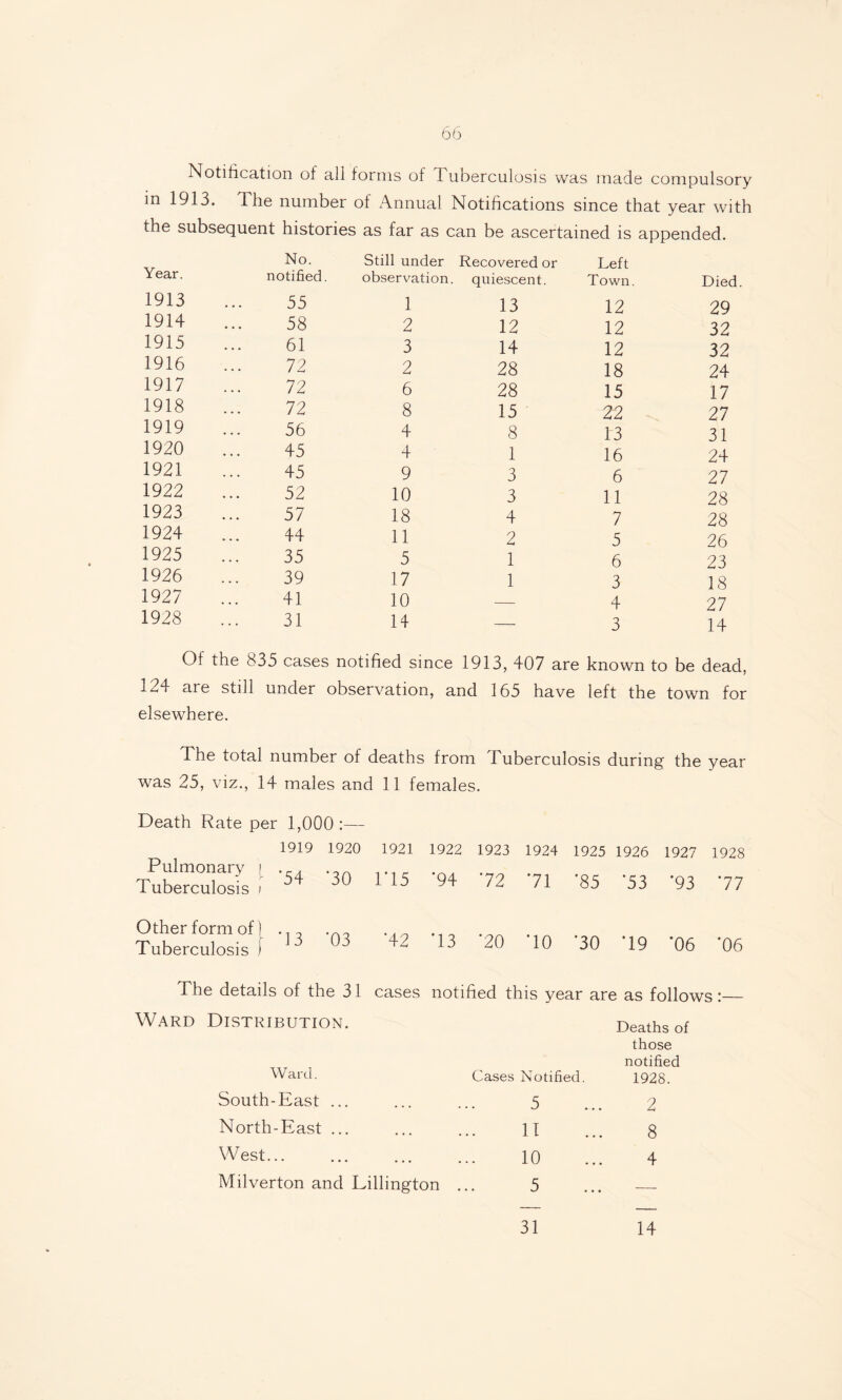 Notification of all forms of 1 uberculosis was made compulsory in 1913. The number of Annual Notifications since that year with the subsequent histories as far as can be ascertained is appended. Year. No. notified. Still under observation. 1913 55 1 1914 58 2 1915 61 3 1916 72 2 1917 72 6 1918 72 8 1919 56 4 1920 45 4 1921 45 9 1922 52 10 1923 57 18 1924 44 11 1925 35 5 1926 39 17 1927 41 10 1928 31 14 Recovered or quiescent. Left Town. Died 13 12 29 12 12 32 14 12 32 28 18 24 28 15 17 15 22 27 8 13 31 1 16 24 3 6 27 3 11 28 4 7 28 2 5 26 1 6 23 1 3 18 — 4 27 — 3 14 Of the 835 cases notified since 1913, 407 are known to be dead, N4 are still under observation, and 165 have left the town for elsewhere. The total number of deaths from Tuberculosis during the year was 25, viz., 14 males and 11 females. Death Rate per 1,000 :— Pulmonary | Tuberculosis / 1919 ‘54 1920 •30 1921 n 5 1922 *94 1923 72 1924 71 1925 *85 1926 ’53 1927 ‘93 1928 77 Other form of) Tuberculosis ) ‘13 ’03 ’42 '13 '20 *10 •30 T9 •06 ’06 The details of the 31 cases notified this year are as follows Ward Distribution. Ward. Cases Notified South-East ... 5 North-East ... 11 West... 10 Milverton and Lillington 5 31 Deaths of those notified 1928. 2 8 4 14