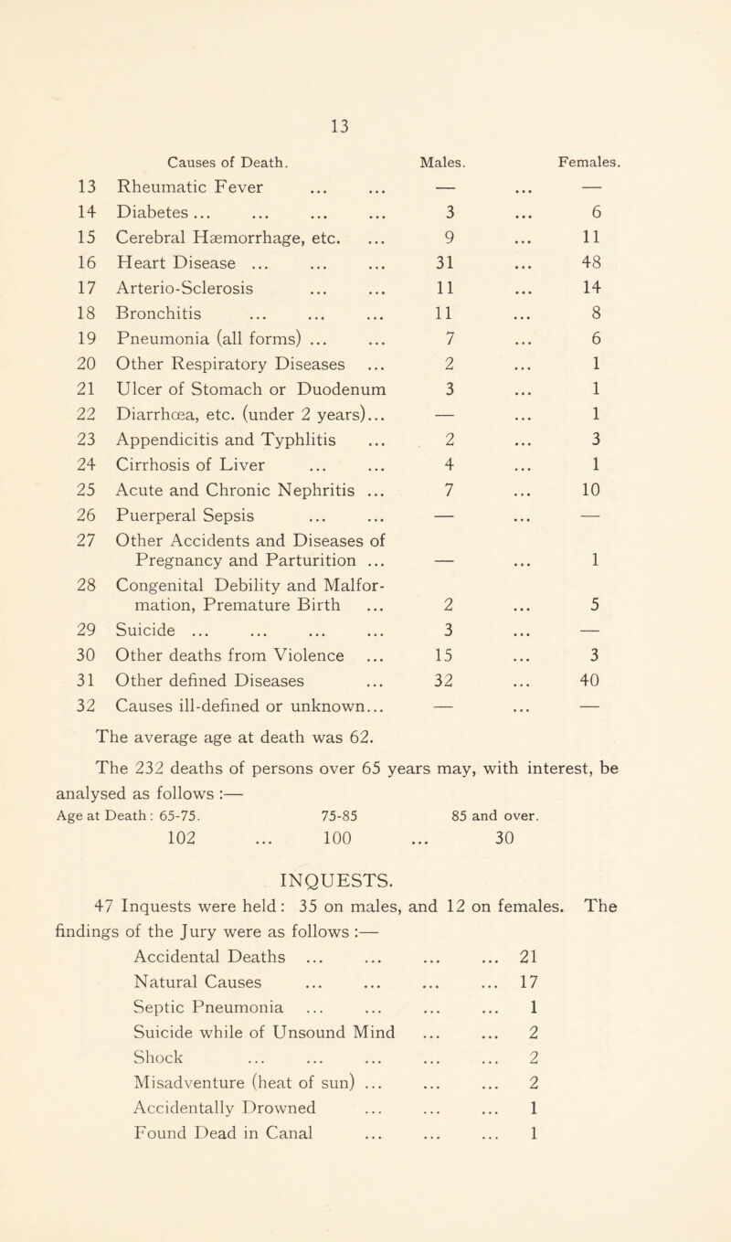 Causes of Death. Males. Females 13 Rheumatic Fever — • • • 14 Diabetes... ... ... ... 3 6 15 Cerebral Haemorrhage, etc. 9 11 16 Heart Disease ... 31 48 17 Arterio-Sclerosis 11 14 18 Bronchitis 11 8 19 Pneumonia (all forms) ... 7 6 20 Other Respiratory Diseases 2 1 21 Ulcer of Stomach or Duodenum 3 1 22 Diarrhoea, etc. (under 2 years)... — 1 23 Appendicitis and Typhlitis 2 3 24 Cirrhosis of Liver 4 1 25 Acute and Chronic Nephritis ... 7 10 26 Puerperal Sepsis — ... — 27 Other Accidents and Diseases of Pregnancy and Parturition ... _ 1 28 Congenital Debility and Malfor¬ mation, Premature Birth 2 5 29 Suicide ... ... ... ... 3 ... — 30 Other deaths from Violence 15 3 31 Other defined Diseases 32 40 32 Causes ill-defined or unknown... — • • • The average age at death was 62. The 232 deaths of persons over 65 years may, with interest, be analysed as follows :— Age at Death : 65-75. 75-85 85 and over. 102 ... 100 ... 30 INQUESTS. 47 Inquests were held: 35 on males, and 12 on females. The findings of the Jury were as follows :— Accidental Deaths ... ... ... ... 21 Natural Causes ... ... ... ... 17 Septic Pneumonia ... ... ... ... 1 Suicide while of Unsound Mind ... ... 2 Shock ... ... ... ... ... 2 Misadventure (heat of sun) ... ... ... 2 Accidentally Drowned ... ... ... 1 Found Dead in Canal ... ... ... 1