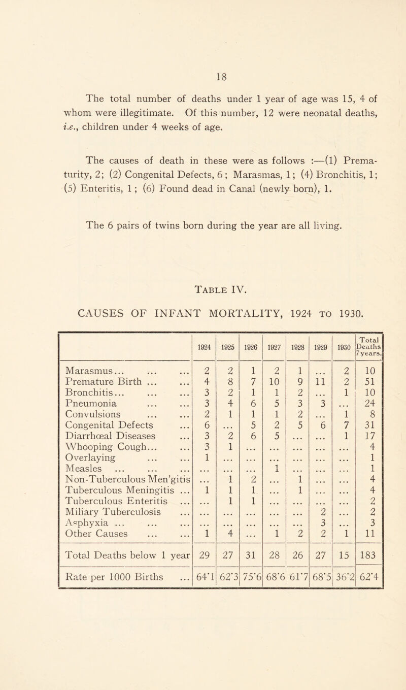 The total number of deaths under 1 year of age was 15, 4 of whom were illegitimate. Of this number, 12 were neonatal deaths, i.e., children under 4 weeks of age. The causes of death in these were as follows :—(l) Prema¬ turity, 2; (2) Congenital Defects, 6 ; Marasmas, 1; (4) Bronchitis, 1; (5) Enteritis, 1 ; (6) Found dead in Canal (newly born), 1. The 6 pairs of twins born during the year are all living. Table IV. CAUSES OF INFANT MORTALITY, 1924 to 1930. 1924 1925 1926 1927 1928 1929 1930 Total Deaths 7 years. Marasmus... 2 2 1 2 1 2 10 Premature Birth ... 4 8 7 10 9 11 2 51 Bronchitis... 3 2 1 1 2 • • • 1 10 Pneumonia 3 4 6 5 3 3 24 Convulsions 2 1 1 1 2 • • • 1 8 Congenital Defects 6 • • • 5 2 5 6 7 31 Diarrhoeal Diseases 3 2 6 5 • • • • • • 1 17 Whooping Cough... 3 1 » • • • • • • • • • • • 4 Overlaying 1 • • • • « • • • • • « • • « • 1 Measles • • • • • • • • • 1 • • • • • • 1 Non-Tuberculous Men’gitis • • • 1 2 • • • 1 • • • 4 Tuberculous Meningitis ... 1 1 1 • • « 1 • • • 4 Tuberculous Enteritis • • • 1 1 • • • • • • • • • 2 Miliary Tuberculosis • • • • • • ♦ • • • • • • • • 2 2 Asphyxia ... • « • • • • • • • • • • • • • 3 • • • 3 Other Causes 1 4 • • • 1 2 2 1 11 Total Deaths below 1 year 29 27 31 28 26 27 15 183 Rate per 1000 Births 64T 62*3 75'6 68*6 61*7 1 68*5 36*2 62*4