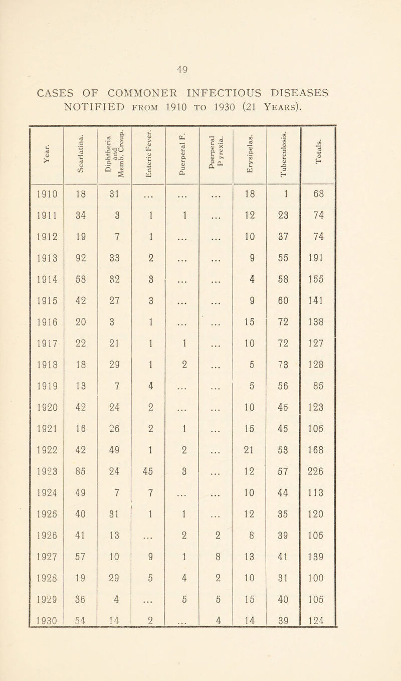CASES OF COMMONER INFECTIOUS DISEASES NOTIFIED from 1910 to 1930 (21 Years). Year. • Scarlatina. Diphtheria and Memb. Croup. Enteric Fever. Puerperal F. Puerperal P yrexia. Erysipelas. Tuberculosis. Totals. 1910 18 31 • * * ... < • • 18 1 68 1911 34 3 1 1 ... 12 23 74 1912 19 7 1 • • • * • • 10 37 74 1913 92 33 2 * • • • • • 9 55 191 1914 58 32 3 ♦ » « ... 4 58 155 1915 42 27 3 • • • 9 60 141 1916 20 3 1 • • • 15 72 138 1917 22 21 1 1 • • • 10 72 127 1918 18 29 1 2 ... 5 73 128 1919 13 7 4 9 9 • 5 56 85 1920 42 24 2 • 49 ... 10 45 123 1921 16 26 2 1 15 45 105 1922 42 49 1 2 ... 21 53 168 1923 85 24 45 3 ... 12 57 226 1924 49 7 7 • • • ... 10 44 113 1925 40 31 1 1 12 35 120 1926 41 13 • • • 2 2 8 39 105 1927 57 10 9 1 8 13 41 139 1928 19 29 5 4 2 10 31 100 1929 36 4 • • • 5 5 15 40 105 1930 54 14 2 ... 4 14 39 124