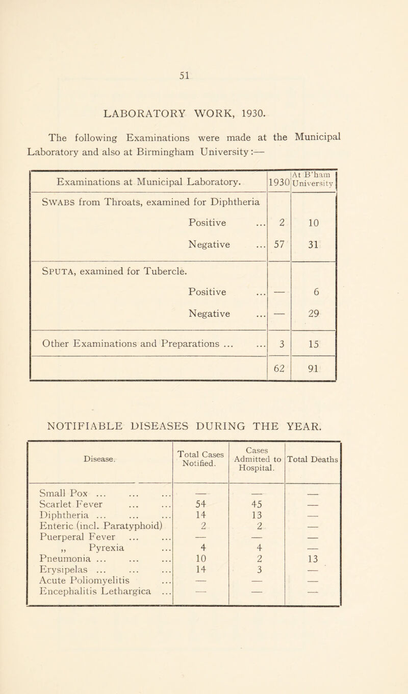LABORATORY WORK, 1930. The following Examinations were made at the Municipal Laboratory and also at Birmingham University:— Examinations at Municipal Laboratory. 1930 At B’ham University Swabs from Throats, examined for Diphtheria Positive 2 10 Negative 57 31 Sputa, examined for Tubercle. Positive — 6 Negative — 29 Other Examinations and Preparations ... 3 15 62 91 NOTIFIABLE DISEASES DURING THE YEAR. Disease. Total Cases Notified. Cases Admitted to Hospital. Total Deaths Small Pox ... — — _ Scarlet Fever 54 45 — Diphtheria ... 14 13 — Enteric (inch Paratyphoid) 2 2 — Puerperal Fever — — — ,, Pyrexia 4 4 — Pneumonia ... 10 2 13 Erysipelas ... 14 3 — Acute Poliomyelitis — — — Encephalitis Lethargica ... — — — !