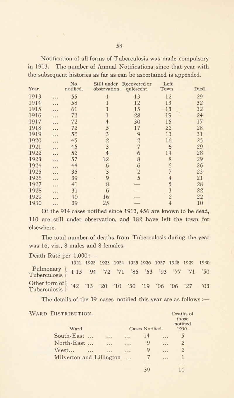 \ Notification of all forms of Tuberculosis was made compulsory in 1913. The number of Annual Notifications since that year with the subsequent histories as far as can be ascertained is appended. Year. No. notified. Still under observation Recovered or . quiescent. Left Town. Died. 1913 55 1 13 12 29 1914 58 1 12 13 32 1915 61 1 15 13 32 1916 72 1 28 19 24 1917 72 4 30 15 17 1918 72 5 17 22 28 1919 56 3 9 13 31 1920 45 2 2 16 25 1921 45 3 7 6 29 1922 52 4 6 14 28 1923 57 12 8 8 29 1924 44 6 6 6 26 1925 35 3 2 7 23 1926 39 9 5 4 21 1927 41 8 — 5 28 1928 31 6 — 3 22 1929 40 16 — 2 22 1930 39 25 — 4 10 Of the 914 cases notified since 1913, 456 are known to be dead, 110 are still under observation, and 182 have left the town for elsewhere. The total number of deaths from Tuberculosis during the year was 16, viz., 8 males and 8 females. Death Rate per 1,000 :— 1921 1922 1923 1924 1925 1926 1927 1928 1929 1930 Pulmonary i .Q4 1 uberculosis ) 72 71 *85 '53 '93 77 71 '50 Other form of) ^ Tuberculosis 1 *20 TO '30 T9 '06 '06 '27 '03 The details of the 39 cases notified this year are as follows • • Ward Distribution. Deaths of those notified Ward. Cases Notified. 1930. South-East ... • • • * * • 14 • « • 5 North-East ... • ♦ • • • • 9 • • • 2 West... • • • • • » 9 • • • 2 Milverton and Lillington ... 7 • • • 1 39 10