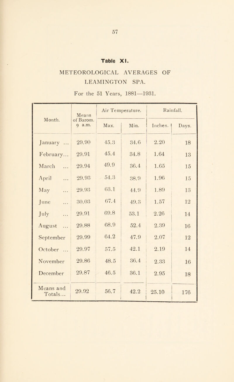 Table XI. METEOROLOGICAL AVERAGES OF LEAMINGTON SPA. For the 51 Years, 1881—1931. Month. Means of Barom. 9 a.m. Air Tem perature. Rai □fall. Max. Min. Inches. I Days. January ... 29.90 45.3 34.6 2.20 • 18 February... 29.91 45.4 34.8 1.64 13 March 29.94 49.9 36.4 1.65 15 April 29.93 54.3 38.9 1.96 15 May 29.93 63.1 44.9 1.89 13 June 30.03 67.4 49.3 1.57 12 July 29.91 69.8 53.1 2.26 14 August ... 29.88 68.9 52.4 2.39 16 September 29.99 64.2 47.9 2.07 12 October ... 29.97 57.5 42.1 2.19 14 November 29.86 48.5 36.4 2.33 16 December 29.87 46.5 36.1 2.95 18 Means and Totals... 29.92 56.7 J 42.2 ! 25.10 176