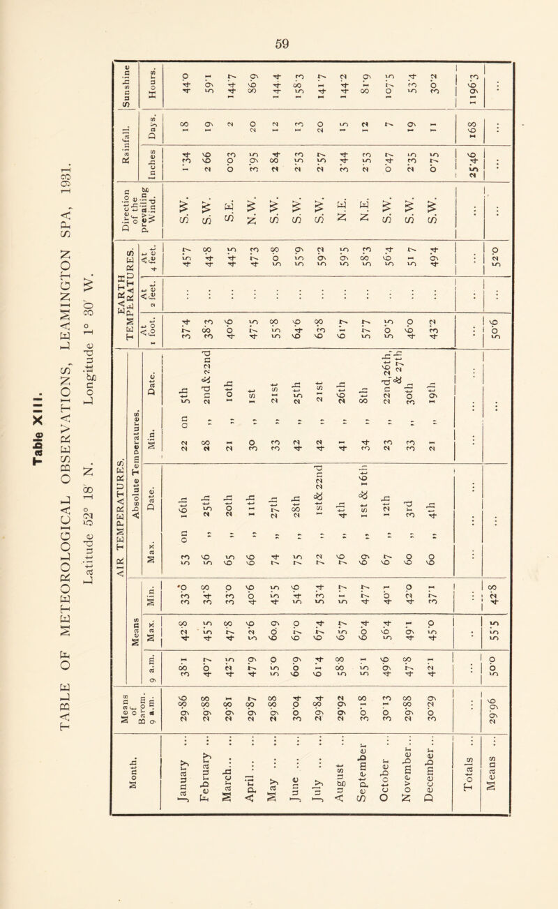 TABLE OF METEOROLOGICAL OBSERVATIONS, LEAMINGTON SPA, 1931. Latitude 52° 18' N. Longitude 1° 30' W. (D CO u G O Ov tP to d Ov to d !rj 3 Tt o VO c a * 3 *-< *—< ►H *-< c/) - cn >> 00 Ov o d to O to d t'H Ov co • —H a *—1 04 HH d VO . Q ►H 03 C/3 Tp VO to tO Tp to Tp ro to vo VO c* 23 to vO o Ov OO v° yo Tp yn to r>* • : u d o to d d d to d o d o vo e d 3 be •2 H tJ5 c . •3 O ’3.5 is s: W & is & s' W w & £ i> . . 1) - •ho > > v> c/5 C/5 c/5 £ c/5 c/5 c/5 £ 2 c/5 c/5 c/5 Q a c/5 4-i 4-> 0) 0° v° to 00 pv d yo to tp . o w < <u to tp Tt* o lO bv bv do vb HH bv • d tp Tp tO lO I/O to to to to rp vo 4-> +j <D . • • • • • * • • • • * w£ cs s 4-> to vO to oo vO 00 K to o d VO fcd At foo do o to to >—1 o vb to : o H to to Tt* Tp to VO vO VO to to Tp TP VO M 4J 4-1 ci Q 4) 4-1 d Q T3 G jd S d <s d ^ d J3 33 J3 >*-» -i-i •4-> C/3 -3 •4~* C/3 4-» , T3 ^ 3 P3 '4—* -4-> r-» O Cfi *—t to VO ■*-» d O Ov VO d »—< d d 04 d oo d to HH 3 a d oo O to d d *—l rp to to d d d to to tP •Vp rp to d to d vo LO d o - d « I'h d oo d 33 3 d d C/3 VO *-> in Tf HH d ~ to § ri W o •* •* H Oh to vO to VO to d vO Ov l^ o o • to to VO vO vO VO VO VO H-( < #o 00 o VO to vO Tp L- HH o oo • ^ to to o to Tf- CO b d 1^. I d a CO to to ^p >o VO to Tp Tt* to C/3 C K oo yo 00 vp Ov O Tp Tp TP O yo to TO d VO d o to o vb bv to • to s ^P to VO VO VO vO VO to Tp to a to Ov o Ov oo VO 00 M o TO do o d to o do to bv d o to Tp to vO vO to to TP TP TP to O 22 3 3 vO 00 co rp Tp d 00 to co Ov l- c: 5 S op oo 00 co oo o O0 Ov (-4 *—* 00 d • Ov O o i: at bv bv bv bv bv o bv bv o o bv o 5 CO O' d d d d d to d d to to d to d 2C HH >v u> 3 • • c 3 -d o S-H o • ^ a a 05 rO 0 tn J-H 05 s u a, < rt n cn 3 blD 3 < u o JQ E +-> Q. 0 C/3 Jh 0 rO o -4-» CJ o <u rQ s 0 > o £ u <L> s 0 0 0 Q to cd ■*—> O H CO 3 cd 0