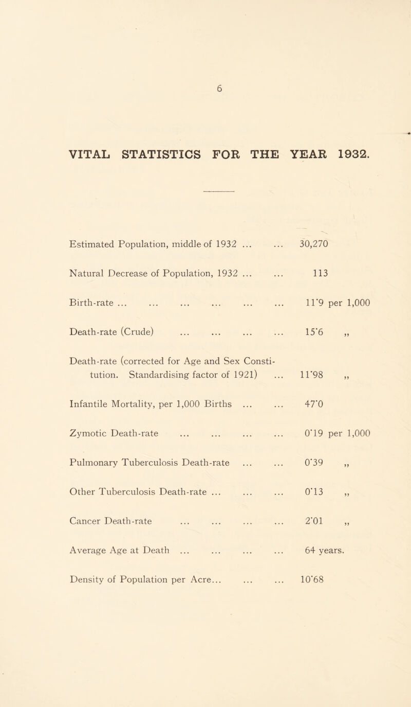 VITAL STATISTICS FOR THE YEAR 1932. Estimated Population, middle of 1932 ... 30,270 Natural Decrease of Population, 1932 ... 113 Birth-rate ... 11*9 per 1,000 Death-rate (Crude) 15T Death-rate (corrected for Age and Sex Consti¬ tution. Standardising factor of 1921) 11‘98 Infantile Mortality, per 1,000 Births 47’0 Zymotic Death-rate 0*19 per 1,000 Pulmonary Tuberculosis Death-rate 0-39 Other Tuberculosis Death-rate ... 0T3 Cancer Death-rate 2T1 Average Age at Death 64 years. Density of Population per Acre... 10’68