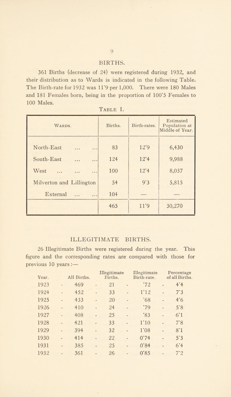 BIRTHS. 361 Births (decrease of 24) were registered during 1932, and their distribution as to Wards is indicated in the following Table. The Birth-rate for 1932 was 11*9 per 1,000. There were 180 Males and 181 Females born, being in the proportion of 100*5 Females to 100 Males. Table I. Wards. Births. Birth-rates. Estimated Population at Middle of Year. North-East 83 12*9 6,430 South-East 124 12*4 9,988 West 100 12*4 8,037 Milverton and Lillington 54 9*3 5,815 External 104 — — 465 11*9 30,270 ILLEGITIMATE BIRTHS. 26 Illegitimate Births were registered during the year. This figure and the corresponding ' rates are compared with those for previous 10 years:— Year. All Births. Illegitimate Births. Illegitimate Birth-rate. Percentage of all Births. 1923 469 21 ‘72 4*4 1924 452 33 1*12 7*3 1925 433 20 ‘68 4*6 1926 410 24 ‘79 5*8 1927 408 25 ‘83 6*1 1928 421 33 1*10 7*8 1929 394 32 1‘08 8*1 1930 414 22 074 5*3 1931 385 25 0*84 6*4 1932 361 26 0*85 7*2