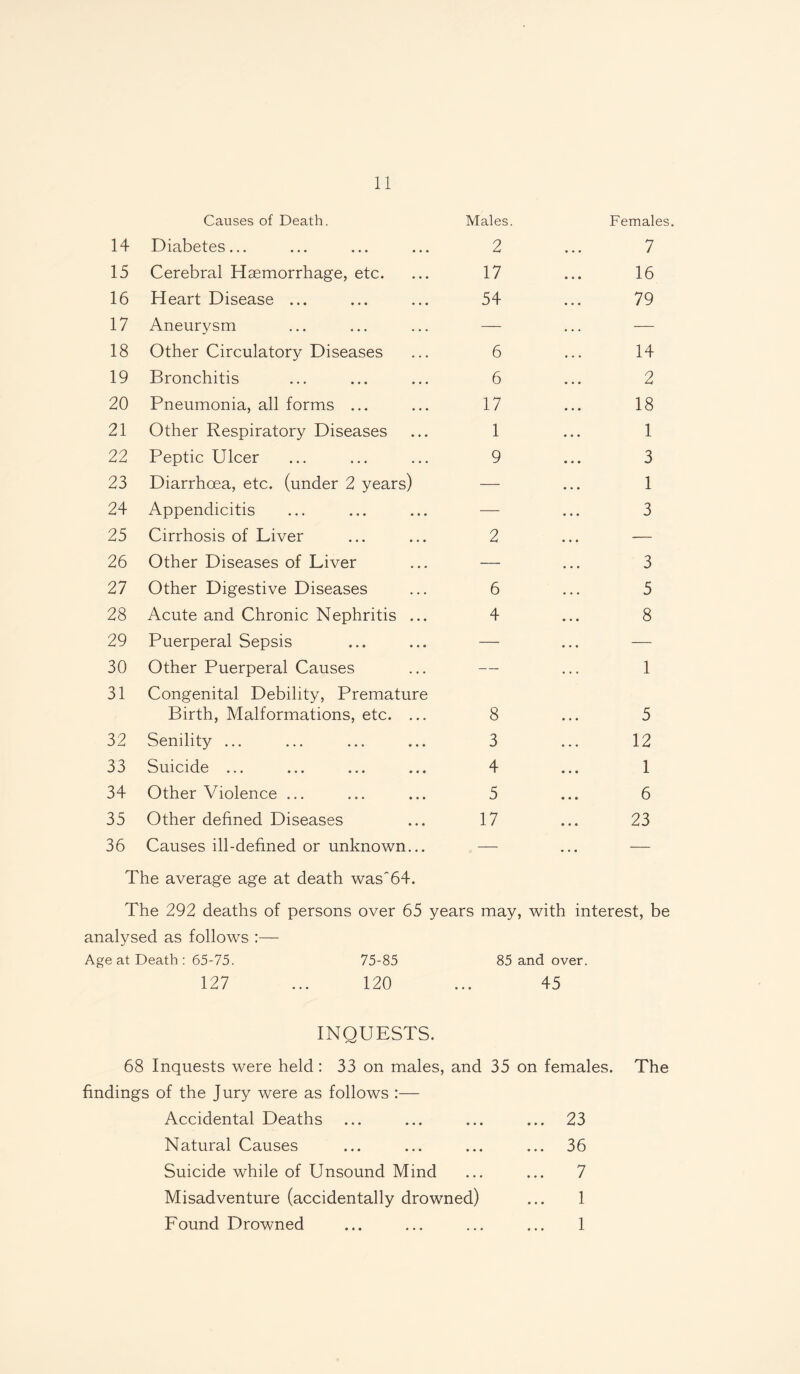 Causes of Death. Males. Females. 14 Diabetes... 2 7 15 Cerebral Haemorrhage, etc. 17 16 16 Heart Disease ... 54 79 17 Aneurysm — — 18 Other Circulatory Diseases 6 14 19 Bronchitis 6 2 20 Pneumonia, all forms ... 17 18 21 Other Respiratory Diseases 1 1 22 Peptic Ulcer 9 3 23 Diarrhoea, etc. (under 2 years) — 1 24 Appendicitis — 3 25 Cirrhosis of Liver 2 ... — 26 Other Diseases of Liver — 3 27 Other Digestive Diseases 6 5 28 Acute and Chronic Nephritis ... 4 8 29 Puerperal Sepsis — ... — 30 Other Puerperal Causes — 1 31 Congenital Debility, Premature Birth, Malformations, etc. ... 8 5 32 Senility ... 3 12 33 Suicide ... 4 1 34 Other Violence ... 5 6 35 Other defined Diseases 17 23 36 Causes ill-defined or unknown... — — The average age at death was'64. The 292 deaths of persons over 65 years may, with interest, be analysed as follows :— Age at Death : 65-75. 75-85 85 and over. 127 ... 120 ... 45 INQUESTS. 68 Inquests were held: 33 on males, and 35 on females. The findings of the Jury were as follows :— Accidental Deaths ... ... ... ... 23 Natural Causes ... ... ... ... 36 Suicide while of Unsound Mind ... ... 7 Misadventure (accidentally drowned) ... 1 Found Drowned ... ... ... ... 1