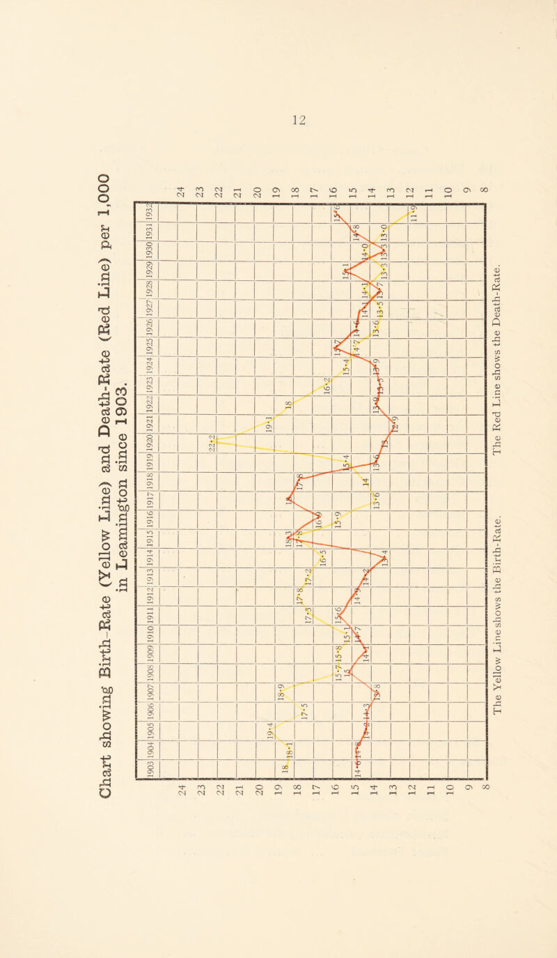 The Yellow Line shows the Birth-Rate. The Red Line shows the Death-Rate.