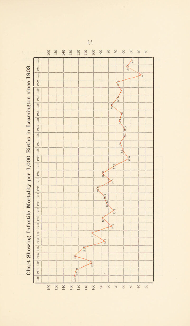 Chart Showing Infantile Mortality per 1,000 Births in Leamington since 1903.