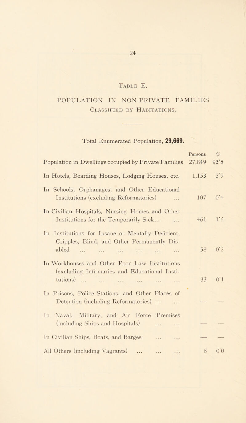 Table E, POPULATION IN NON-PRIVATE FAMILIES Classified by Habitations. Total Enumerated Population, 29,669. Persons Population in Dwellings occupied by Private Families 27,849 In Hotels, Boarding Houses, Lodging Houses, etc. 1,153 In Schools, Orphanages, and Other Educational Institutions (excluding Reformatories) ... 107 In Civilian Hospitals, Nursing Homes and Other Institutions for the Temporarily Sick ... ... 461 In Institutions for Insane or Mentally Deficient, Cripples, Blind, and Other Permanently Dis¬ abled ... ... ... ... ... ... 58 % 93*8 3*9 0*4 1*6 0*2 In Workhouses and Other Poor Law Institutions (excluding Infirmaries and Educational Insti¬ tutions) ... In Prisons, Police Stations, and Other Places of Detention (including Reformatories) ... In Naval, Military, and Air Force Premises (including Ships and Hospitals) In Civilian Ships, Boats, and Barges All Others (including Vagrants) 33 0*1 8 0*0