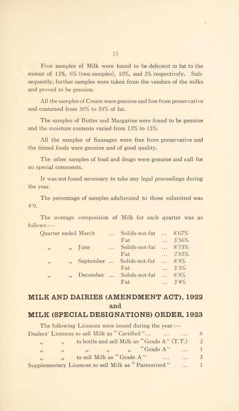 Five samples of Milk were found to be deficient in fat to the extent of 13%, 6% (two samples), 10%, and 3% respectively. Sub¬ sequently, further samples were taken from the vendors of the milks and proved to be genuine. All the samples of Cream were genuine and free from preservative and contained from 50% to 58% of fat. The samples of Butter and Margarine were found to be genuine and the moisture contents varied from 13% to 15%. All the samples of Sausages were free from preservative and the tinned foods were genuine and of good quality. The other samples of food and drugs were genuine and call for no special comments. It was not found necessary to take any legal proceedings during the year. The percentage of samples adulterated to those submitted was 4*9. The average composition of Milk for each quarter was as follows:— Quarter ended March Solids-not-fat ... 8'67% Fat ... 3'56% „ „ June Solids-not-fat ... 875% Fat ... 2'85% ,, ,, September ... Solids-not-fat ... 8'8% Fat ... 3'5% ,, ,, December ... Solids-not-fat ... 8'8% Fat ... 3'4% MILK AND DAIRIES (AMENDMENT ACT), 1922 and MILK (SPECIAL DESIGNATIONS) ORDER, 1923 The following Licences were issued during the year:— Dealers’ Licences to sell Milk as “Certified”... ... ... 6 ,, ,, to bottle and sell Milk as “Grade A” (T.T.) 2 ,, ,, ,, ,, ,, Grade A ... 1 ,, ,, to sell Milk as “ Grade A ” ... ... 3 Supplementary Licences to sell Milk as “ Pasteurised ” ... 1