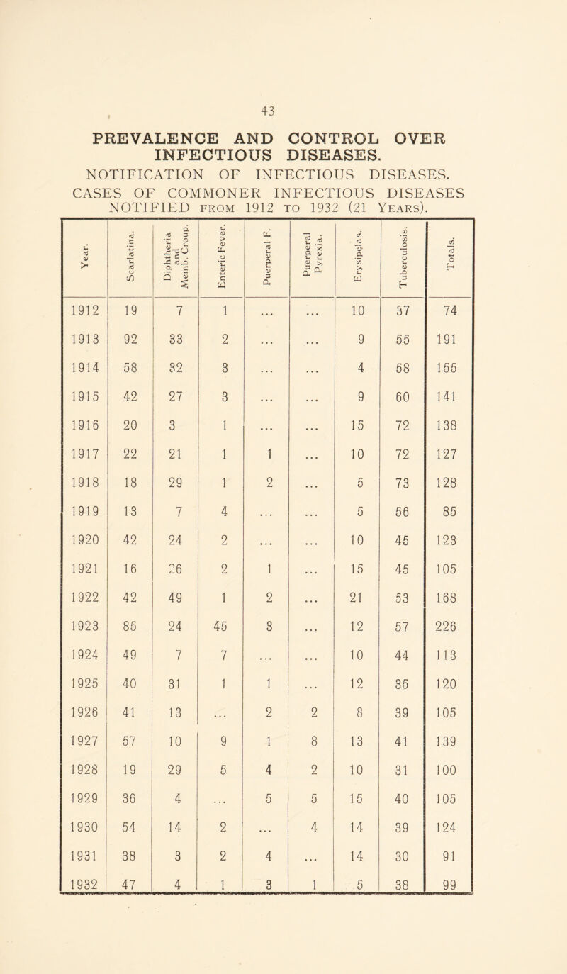 » PREVALENCE AND CONTROL OVER INFECTIOUS DISEASES. NOTIFICATION OF INFECTIOUS DISEASES. CASES OF COMMONER INFECTIOUS DISEASES NOTIFIED from 1912 to 1932 (21 Years). Year. Scarlatina. Diphtheria and Memb. Croup. Enteric Fever. Puerperal F. Puerperal Pyrexia. Erysipelas. Tuberculosis. Totals. 1912 19 7 1 • * * • . . 10 37 74 1913 92 33 2 9 55 191 1914 58 32 3 ... 4 58 155 1915 42 27 3 • • • • * * 9 60 141 1916 20 3 1 • • • ... 15 72 138 1917 22 21 1 1 • * * 10 72 127 1918 18 29 1 2 5 73 128 1919 13 7 4 5 56 85 1920 42 24 2 ... ... 10 45 123 1921 16 26 2 1 15 45 105 1922 42 49 1 2 ... 21 53 168 1923 85 24 45 3 • • • 12 57 226 1924 49 7 7 ... • • • 10 44 113 1925 40 31 1 1 12 35 120 1926 41 13 2 2 8 39 105 1927 57 10 9 1 8 13 41 139 1928 19 29 5 4 2 10 31 100 1929 36 4 • • • 5 5 15 40 105 1930 54 14 2 ... 4 14 39 124 1931 38 3 2 4 ... 14 30 91 1932 47 4 1 3 1 5 38 99