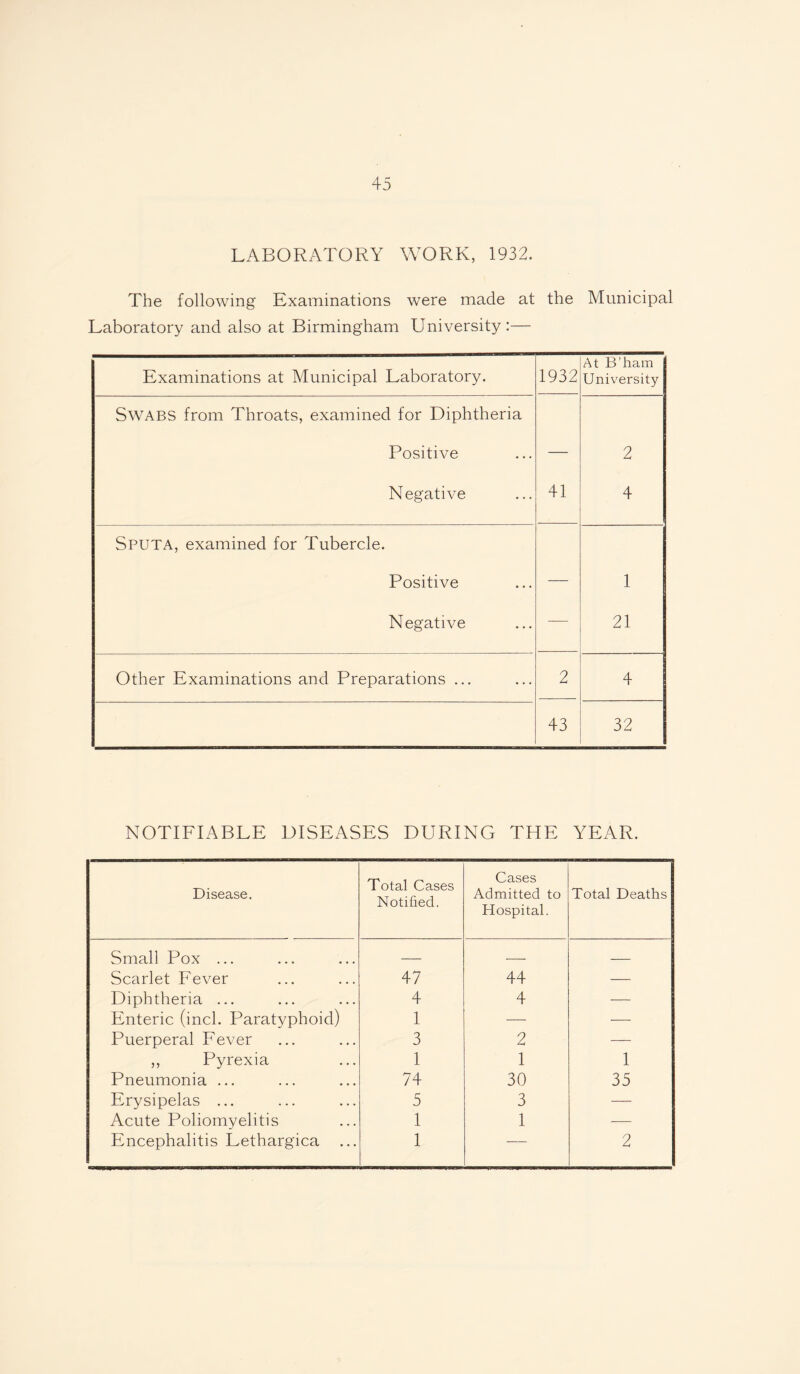 LABORATORY WORK, 1932. The following Examinations were made at Laboratory and also at Birmingham University:— the Municipal Examinations at Municipal Laboratory. 1932 At B’ham University Swabs from Throats, examined for Diphtheria Positive — 2 Negative 41 4 Sputa, examined for Tubercle. Positive — 1 Negative — 21 Other Examinations and Preparations ... 2 4 43 32 NOTIFIABLE DISEASES DURING THE YEAR. Disease. Total Cases Notified. Cases Admitted to Hospital. Total Deaths Small Pox ... — — — Scarlet Fever 47 44 — Diphtheria ... 4 4 — Enteric (inch Paratyphoid) 1 — — Puerperal Fever 3 2 — ,, Pyrexia 1 1 1 Pneumonia ... 74 30 35 Erysipelas ... 5 3 — Acute Poliomyelitis 1 1 — Encephalitis Lethargica ... 1 — 2