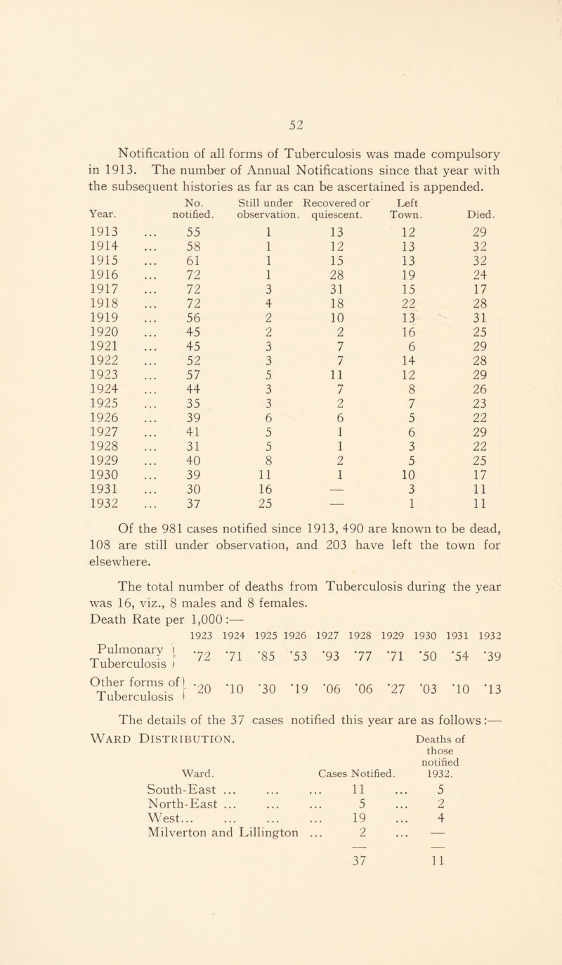 Notification of all forms of Tuberculosis was made compulsory in 1913. The number of Annual Notifications since that year with the subsequent histories as far as can be ascertained is appended. No. Still under Recovered or Left Year. notified observation . quiescent. Town. Died. 1913 55 1 13 12 29 1914 58 1 12 13 32 1915 61 1 15 13 32 1916 72 1 28 19 24 1917 72 3 31 15 17 1918 72 4 18 22 28 1919 56 2 10 13 31 1920 45 2 2 16 25 1921 45 3 7 6 29 1922 52 3 7 14 28 1923 57 5 11 12 29 1924 44 3 7 8 26 1925 35 3 2 7 23 1926 39 6 6 5 22 1927 41 5 1 6 29 1928 31 5 1 3 22 1929 40 8 2 5 25 1930 39 11 1 10 17 1931 30 16 — 3 11 1932 37 25 — 1 11 Of the 981 cases notified since 1913, 490 are known to be dead, 108 are still under observation, and 203 have left the town for elsewhere. The total number of deaths from Tuberculosis during the year was 16, viz., 8 males and 8 females. Death Rate per 1,000:— 1923 1924 1925 1926 1927 1928 1929 1930 1931 1932 Pulmonary | Tuberculosis ) 72 71 *85 *53 *93 77 71 *50 •54 *39 Other forms of) 1 IT L y—V V T T 1 s~\ ■» /—N 1 ‘20 TO '30 T9 *06 *06 *27 *03 TO *13 The details of the 37 cases notified this year are as follows:— Ward Distribution. Deaths o those notified Ward. Cases Notified. 1932. South-East ... • • • 11 5 North-East ... • • • 5 2 West... • • • 19 4 Milverton and Lillington • • • 2 37 11