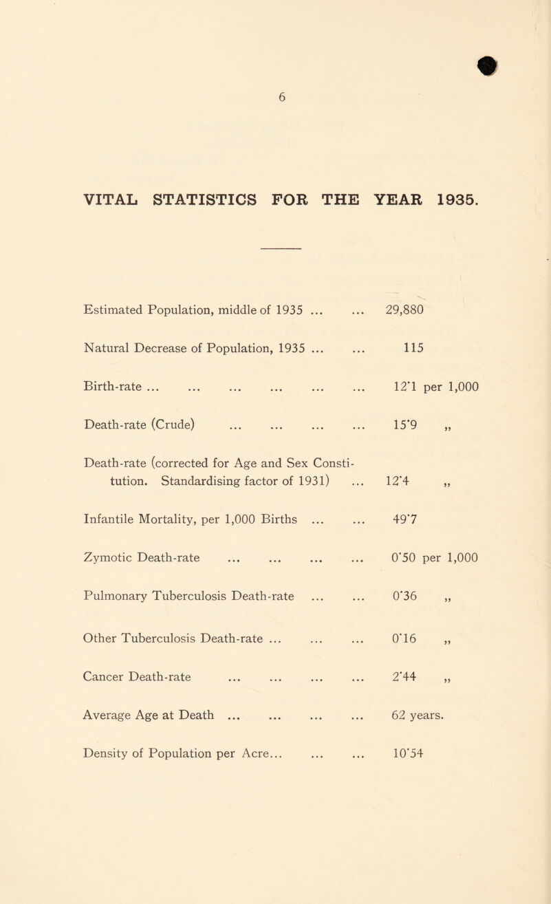 VITAL STATISTICS FOR THE YEAR 1935. Estimated Population, middle of 1935 ... ... 29,880 Natural Decrease of Population, 1935 ... ... 115 Birth-rate ... 12T per 1,000 Death-rate (Crude) 15T Death-rate (corrected for Age and Sex Consti¬ tution. Standardising factor of 1931) 12’4 Infantile Mortality, per 1,000 Births ... 497 Zymotic Death-rate 0*50 per 1,000 Pulmonary Tuberculosis Death-rate 0*36 Other Tuberculosis Death-rate ... 0*16 Cancer Death-rate 2’44 Average Age at Death ... 62 years. Density of Population per Acre... 10*54