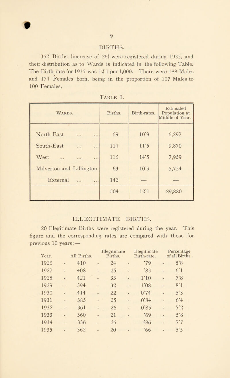 BIRTHS. 362 Births (increase of 26) were registered during 1935, and their distribution as to Wards is indicated in the following Table. The Birth-rate for 1935 was 12*1 per 1,000. There were 188 Males and 174 Females born, being in the proportion of 107 Males to 100 Females. Table I. Wards. Births. Birth-rates. Estimated Population at Middle of Year. North-East 69 10*9 6,297 South-East 114 11*5 9,870 West 116 14*5 7,959 Milverton and Lillington 63 10*9 5,754 External 142 — — 504 12*1 29,880 ILLEGITIMATE BIRTHS. 20 Illegitimate Births were registered during the year. This figure and the corresponding rates are compared with those for previous 10 years:— Year. All Births. Illegitimate Births. Illegitimate Birth-rate. Percentage of all Births 1926 410 24 •79 5*8 1927 408 25 *83 6*1 1928 421 33 1*10 7*8 1929 394 32 1*08 8T 1930 414 22 0*74 5*3 1931 385 25 0*84 6*4 1932 361 26 0*85 7*2 1933 360 21 '69 5*8 1934 336 26 *86 7*7 1935 362 20 ‘66 5*5