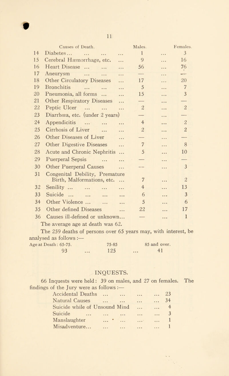t 14 Causes of Death. Diabetes... Males. 1 Females. 3 15 Cerebral Haemorrhage, etc. 9 • • • 16 16 Heart Disease ... 56 • • • 76 17 Aneurysm — . . . — 18 Other Circulatory Diseases 17 • • • 20 19 Bronchitis 5 • • • 7 20 Pneumonia, all forms ... 15 • • • 3 21 Other Respiratory Diseases — • • • — 22 Peptic Ulcer 2 2 23 Diarrhoea, etc. (under 2 years) — • • • — 24 Appendicitis 4 2 25 Cirrhosis of Liver 2 • • • 2 26 Other Diseases of Liver — • • • — 27 Other Digestive Diseases 7 • • • 8 28 Acute and Chronic Nephritis ... 5 • • « 10 29 Puerperal Sepsis — • • • — 30 Other Puerperal Causes — • • • 3 31 Congenital Debility, Premature Birth, Malformations, etc. ... 7 • • • 2 32 Senility ... 4 • • • 13 33 Suicide ... 6 • « • 3 34 Other Violence ... 5 • • • 6 35 Other defined Diseases 22 • • • 17 36 Causes ill-defined or unknown... — • • • 1 The average age at death was 62. The 259 deaths of persons over 65 years may, with interest, be analysed as follows :— Age at Death : 65-75. 75-85 85 and over. 93 ... 125 • • • 41 INQUESTS. 66 Inquests were held: 39 on males, and 27 on females. The findings of the Jury were as follows :— Accidental Deaths ... ... ... ... 23 Natural Causes ... ... ... ... 34 Suicide while of Unsound Mind ... ... 4 Suicide ... ... ... ... ... 3 Manslaughter ... * ... ... ... 1 Misadventure... ... ... ... ... 1