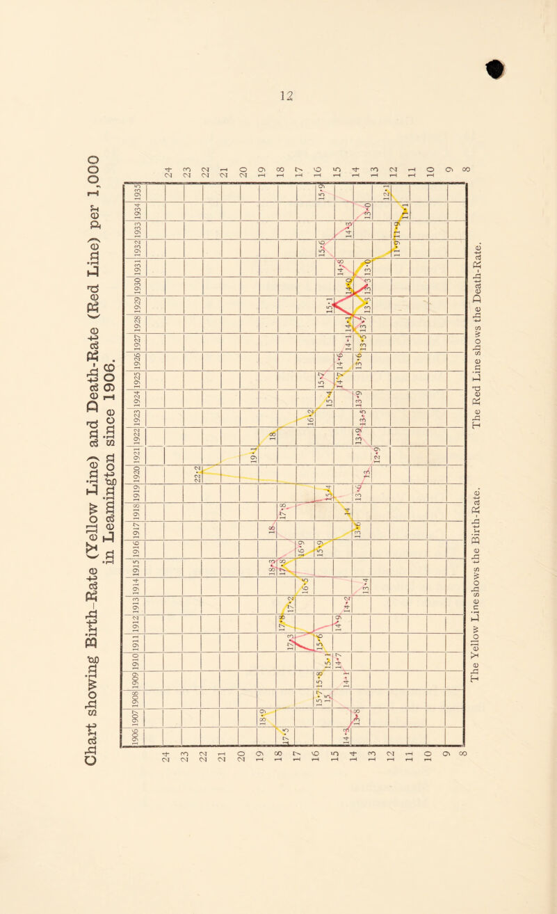 O o o CD ft /h CD £ CD P3 0 -H & . A CD 5 O c3 05 CD rH ® 0 II CS CQ /“s p! .a s J.g ^ § O c6 r-H (1) * fl ■pH 0 h> o3 ti I ■g ■ rH P tiO £ O rd m ■e c3 A o H- co Cni i—i (M CNJ CM CM O C7i 00 C''- CO CM i—I i—I i—I i—I IT) ro CM O O'. 00 WO ro 05 i—1 WO rH rH CM H 1934; O (o rH H / 1933 j J? 4, 05 a r* r-« 1932 vo • wo rH 05 • r-H 1931 CO • M* rH ? CO »■—1 1930 ? CO rH 1929 rH Wj rH CO - 1928 .* r 2 1927 rH t oh rH CO rH 1926 ¥ M* rH vO CO rH 1925 in rH .oh rH 1924 T WO rH 05 * CO rH 1923 VO rH wo •« CO <M CM 05 00 r-H 05 •* CO rH CM ov i—f 05 r-H 05 \.k 1920 CM | cA 1919 OT .. -■ oH 'O' J rH 1918 ♦ ■' K rH nj 1917 CO rH T co *—i 1916 05 VO <? WO rH WO i—( 05 rH CO •» CO rH CO •r rH oh i—i 05 r—1 wo VO rH oh co 1913 CM &. CM r oh H CM rH 05 rH f Dn rH 05 oh 1911 CO rH \ wo rH 1910 r-H vn 14*7 6061 co wo rH oh 1908 Os • WO, WO rH 1907 05 CO rH CO H 9061 wo cr( ( oh rH M-roCMi-n OC^COr^cOiOM-rOCMT—lOCTiCO 04 04 04 04 04 rH rH H rH rH rH rH rH rH rH The Yellow Line shows the Birth-Rate. The Red Line shows the Death-Rate.