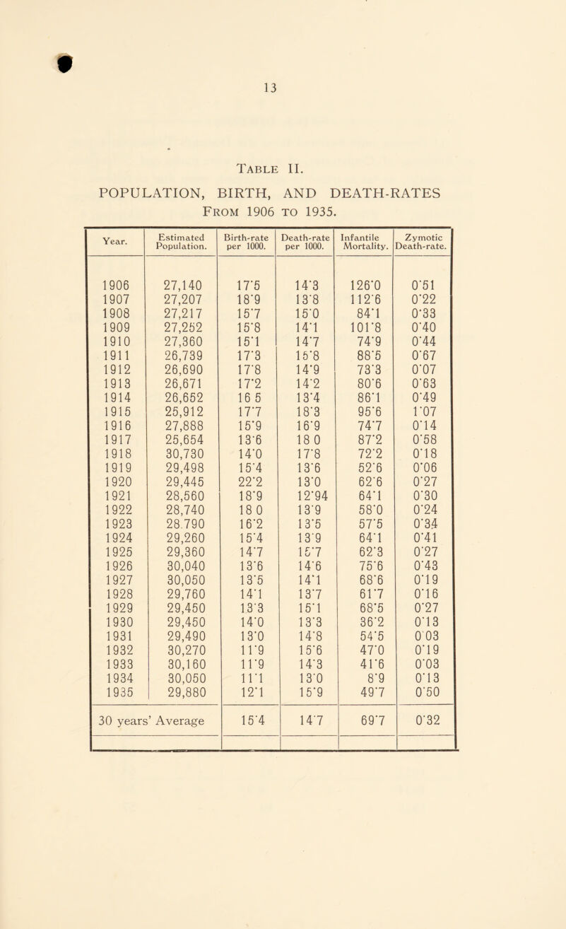 Table II. POPULATION, BIRTH, AND DEATH-RATES From 1906 to 1935. Year. Estimated Birth-rate Death-rate Infantile Zymotic Population. per 1000. per 1000. Mortality. Death-rate. 1906 27,140 17*5 14*3 126*0 0*51 1907 27,207 18*9 13*8 112*6 0*22 1908 27,217 157 15*0 84*1 0*33 1909 27,252 15*8 14*1 101*8 0*40 1910 27,360 15*1 14*7 74*9 0*44 1911 26,739 17*3 15*8 88*5 0*67 1912 26,690 17*8 14*9 73*3 0*07 1913 26,671 17*2 14*2 80*6 0*63 1914 26,652 16 5 13*4 86*1 0*49 1915 25,912 17*7 18*3 95*6 1*07 1916 27,888 15*9 16*9 74*7 0*14 1917 25,654 13'6 18 0 87*2 0*58 1918 30,730 14*0 17*8 72*2 0*18 1919 29,498 15*4 13*6 52*6 0*06 1920 29,445 22*2 13*0 62*6 0*27 1921 28,560 18*9 12*94 64*1 0*30 1922 28,740 18 0 13*9 58*0 0*24 1923 28.790 16*2 13*5 57*5 0*34 1924 29,260 15*4 13*9 64*1 0*41 1925 29,360 14*7 15*7 62*3 0*27 1926 30,040 13*6 14*6 75*6 0*43 1927 30,050 13*5 14*1 68*6 0*19 1928 29,760 14*1 13*7 61*7 0*16 1929 29,450 13*3 15*1 68*5 0*27 1930 29,450 14*0 13*3 36*2 0*13 1931 29,490 13*0 14*8 54*5 003 1932 30,270 11*9 15*6 47*0 0*19 1933 30,160 11*9 14*3 41*6 0*03 1934 30,050 11*1 13*0 8*9 0*13 1935 29,880 12*1 15*9 49*7 0*50 30 years’ Average 15*4 14*7 69*7 0*32