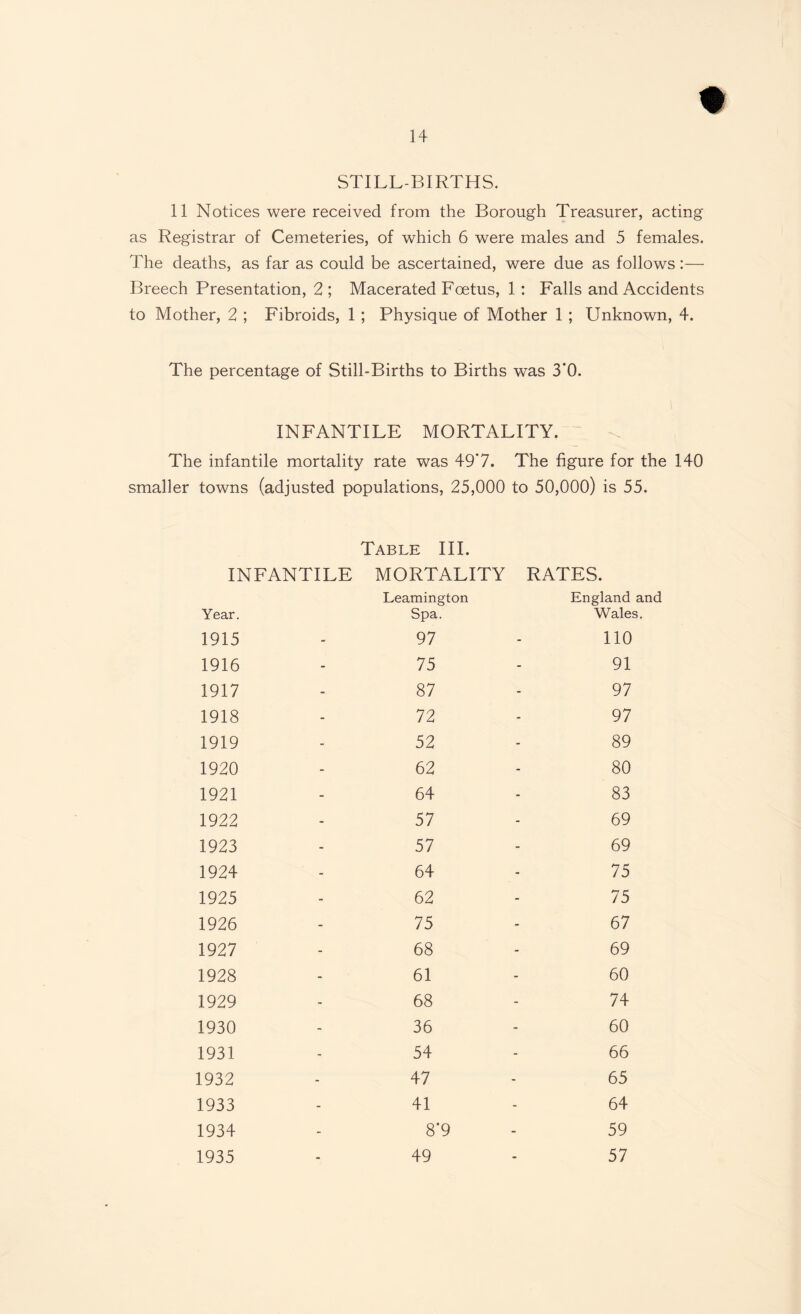 STILL-BIRTHS. 11 Notices were received from the Borough Treasurer, acting as Registrar of Cemeteries, of which 6 were males and 5 females. The deaths, as far as could be ascertained, were due as follows:— Breech Presentation, 2; Macerated Foetus, 1: Falls and Accidents to Mother, 2 ; Fibroids, 1 ; Physique of Mother 1 ; Unknown, 4. The percentage of Still-Births to Births was 3*0. INFANTILE MORTALITY. The infantile mortality rate was 49*7. The figure for the 140 smaller towns (adjusted populations, 25,000 to 50,000) is 55. Table III. INFANTILE MORTALITY RATES. Year. Leamington Spa. England and Wales. 1915 - 97 - 110 1916 - 75 - 91 1917 - 87 - 97 1918 - 72 - 97 1919 - 52 - 89 1920 - 62 - 80 1921 - 64 - 83 1922 - 57 - 69 1923 - 57 - 69 1924 - 64 - 75 1925 - 62 - 75 1926 - 75 - 67 1927 - 68 - 69 1928 - 61 - 60 1929 - 68 - 74 1930 - 36 - 60 1931 - 54 - 66 1932 - 47 - 65 1933 - 41 - 64 1934 - 8‘9 - 59 1935 . 49 . 57