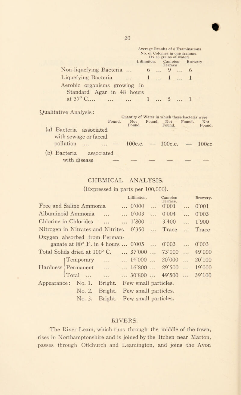 Average Results of 8 Examinations. No. of Colonies in one gramme. (15• 43 grains of water). Lillington. Campion Brewery Terrace Non-liquefying Bacteria ... 6 ... 9 ... 6 Liquefying Bacteria ... 1 ... 1 ... 1 Aerobic organisms growing in Standard Agar in 48 hours at 37° C.... ... ... 1 ... 5 ... 1 Qualitative Analysis: Quantity of Water in which these bacteria were Found. Not Found. Found. Not Found. Found. Not Found. (a) Bacteria associated with sewage or faecal pollution ... ... — lOOc.c. — lOOc.c. — lOOcc (b) Bacteria associated with disease — - - — - - CHEMICAL ANALYSIS. (Expressed in parts per 100,000). Lillington. Campion Terrace. Brewery. Free and Saline Ammonia . 0*000 ... 0*001 ... 0*001 Albuminoid Ammonia . 0*003 ... 0*004 ... 0*003 Chlorine in Chlorides . 1*800 ... 3*400 ... 1*900 Nitrogen in Nitrates and Nitrites Oxygen absorbed from Perman¬ 0*350 ... Trace Trace ganate at 80° F. in 4 hours .. . 0*005 ... 0*003 ... 0*003 Total Solids dried at 100° C. . 37*000 ... 73*000 ... 49*000 | Temporary . 14*000 ... 20*000 ... 20*100 Hardness j Permanent . 16*800 ... 29*500 ... 19*000 (Total ... ... .. . 30*800 ... 49*500 ... 39*100 Appearance: No. 1. No. 2. No. 3. Bright. Bright. Bright. Few small particles. Few small particles. Few small particles. RIVERS. The River Learn, which runs through the middle of the town, rises in Northamptonshire and is joined by the Itchen near Marton, passes through Offchurch and Leamington, and joins the Avon