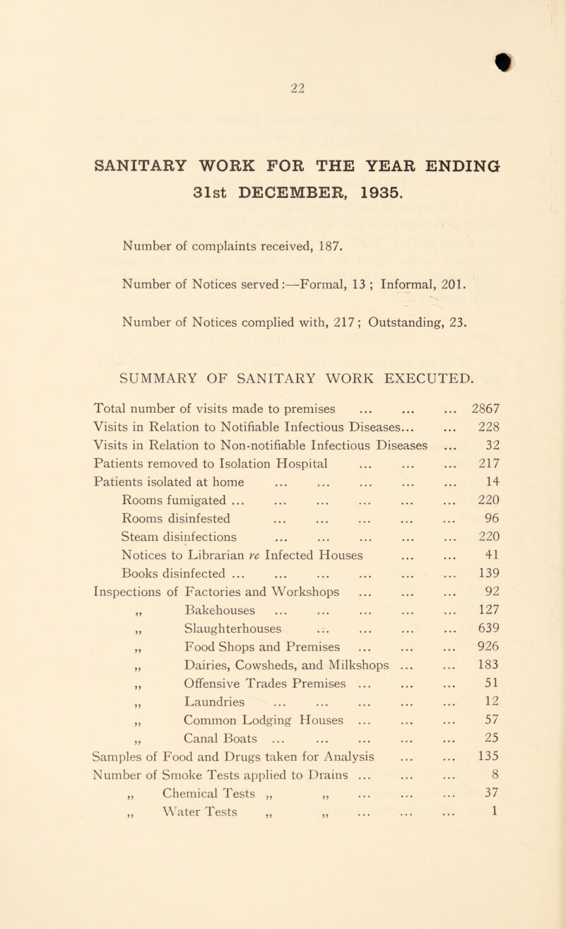 SANITARY WORK FOR THE YEAR ENDING 31st DECEMBER, 1935. Number of complaints received, 187. Number of Notices served:—Formal, 13 ; Informal, 201. Number of Notices complied with, 217 ; Outstanding, 23. SUMMARY OF SANITARY WORK EXECUTED. Total number of visits made to premises ... ... ... 2867 Visits in Relation to Notifiable Infectious Diseases... ... 228 Visits in Relation to Non-notifiable Infectious Diseases ... 32 Patients removed to Isolation Hospital ... ... ... 217 Patients isolated at home ... ... ... ... ... 14 Rooms fumigated ... ... ... ... ... ... 220 Rooms disinfested ... ... ... ... ... 96 Steam disinfections ... ... ... ... ... 220 Notices to Librarian re Infected Houses ... ... 41 Books disinfected ... ... ... ... ... ... 139 Inspections of Factories and Workshops ... ... ... 92 ,, Bakehouses ... ... ... ... ... 127 ,, Slaughterhouses ... ... ... ... 639 ,, Food Shops and Premises ... ... ... 926 ,, Dairies, Cowsheds, and Milkshops ... ... 183 ,, Offensive Trades Premises ... ... ... 51 ,, Laundries ... ... ... ... ... 12 ,, Common Lodging Houses ... ... ... 57 ,, Canal Boats ... ... ... ... ... 25 Samples of Food and Drugs taken for Analysis ... ... 135 Number of Smoke Tests applied to Drains ... ... ... 8 ,, Chemical Tests ,, ,, ... ... ... 37 ,, Water Tests ,, ,, ... ... ... 1