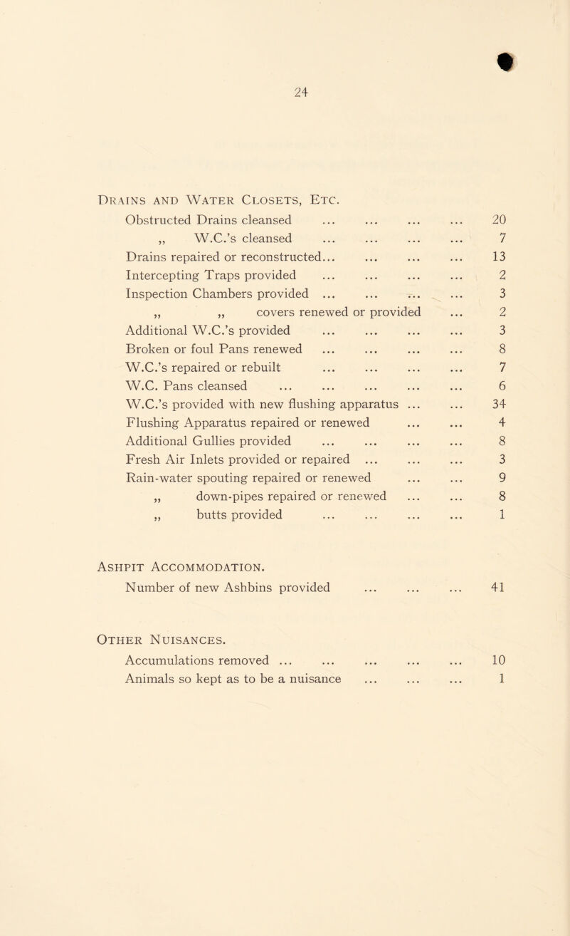 Drains and Water Closets, Etc. Obstructed Drains cleansed ... ... ... ... 20 „ W.C.’s cleansed ... ... ... ... 7 Drains repaired or reconstructed... ... ... ... 13 Intercepting Traps provided ... ... ... ... 2 Inspection Chambers provided ... ... ... ... 3 ,, „ covers renewed or provided ... 2 Additional W.C.’s provided ... ... ... ... 3 Broken or foul Pans renewed ... ... ... ... 8 W.C.’s repaired or rebuilt ... ... ... ... 7 W.C. Pans cleansed ... ... ... ... ... 6 W.C.’s provided with new flushing apparatus ... ... 34 Flushing Apparatus repaired or renewed ... ... 4 Additional Gullies provided ... ... ... ... 8 Fresh Air Inlets provided or repaired ... ... ... 3 Rain-water spouting repaired or renewed ... ... 9 „ down-pipes repaired or renewed ... ... 8 ,, butts provided ... ... ... ... 1 Ashpit Accommodation. Number of new Ashbins provided ... ... ... 41 Other Nuisances. Accumulations removed ... ... ... ... ... 10 Animals so kept as to be a nuisance ... ... ... 1