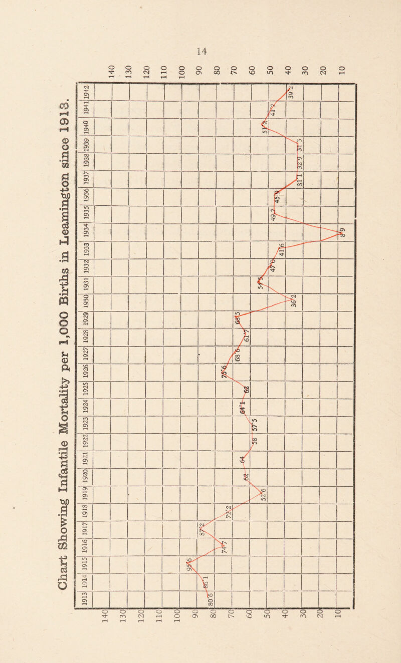 Chart Showing Infantile Mortality per 1,000 Births in Leamington since 1913. o o on o <NJ O O O O o o © o o o o oo © un rt- on oj